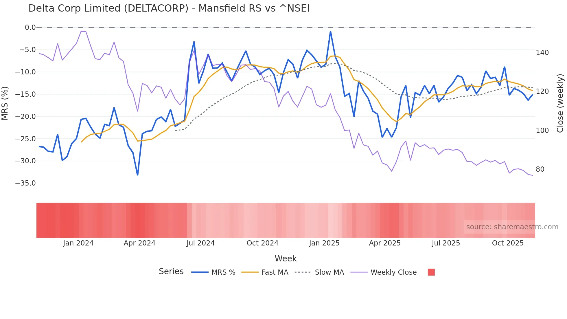 DELTACORP Mansfield Relative Strength chart