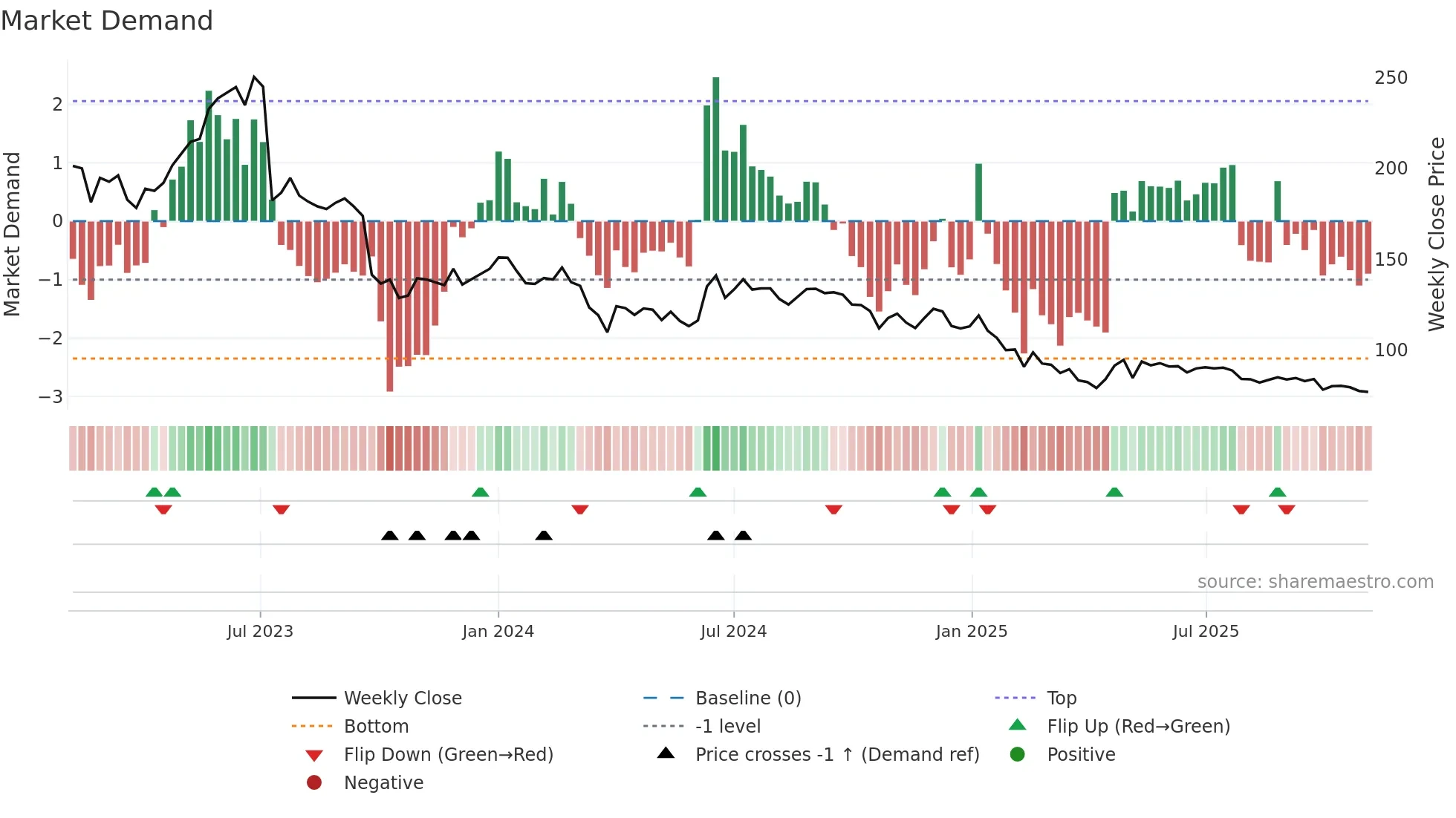 DELTACORP weekly Market Demand chart