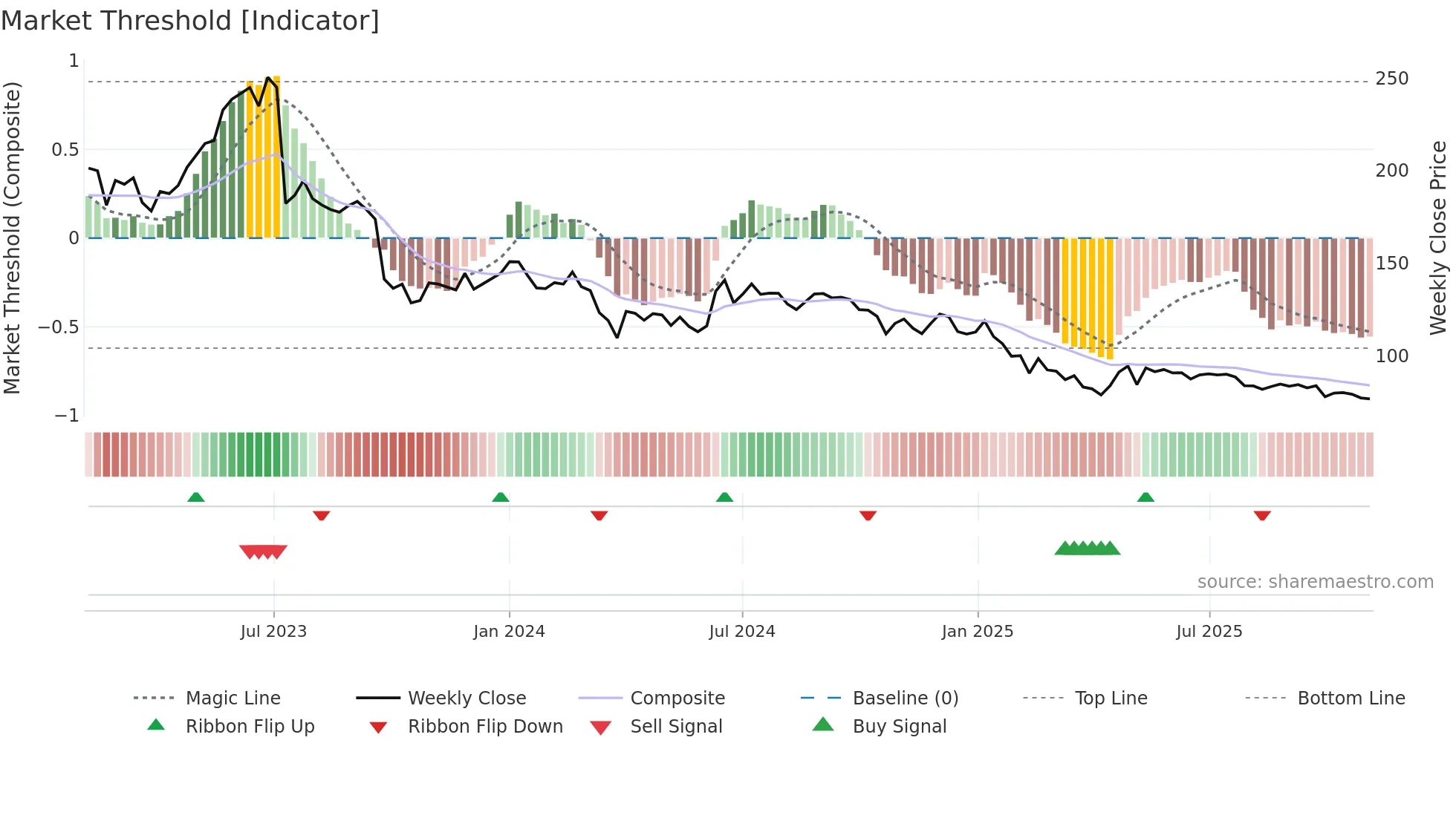 DELTACORP weekly Market Threshold chart
