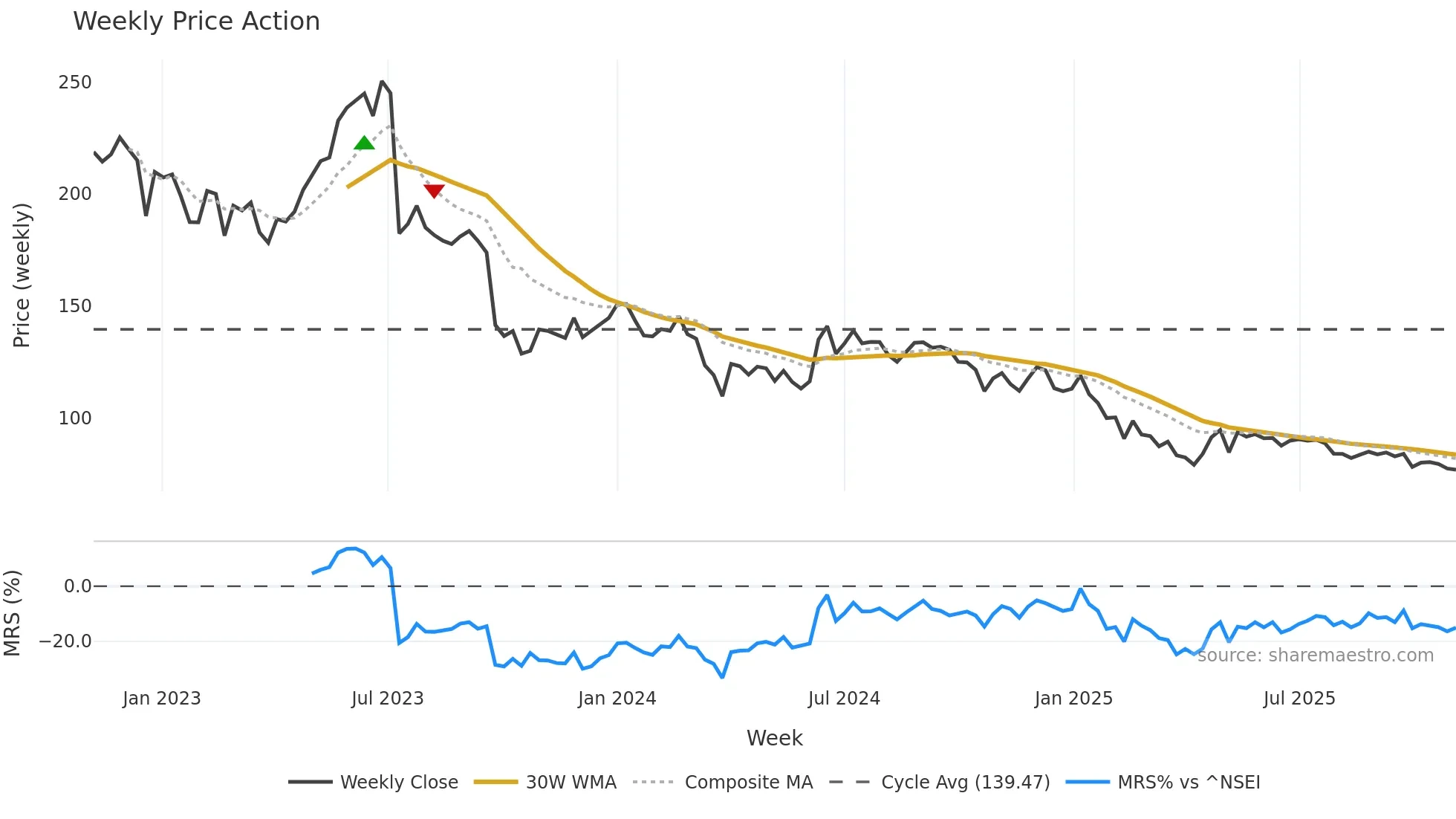 DELTACORP weekly Price Action chart, closing 2025-11-03