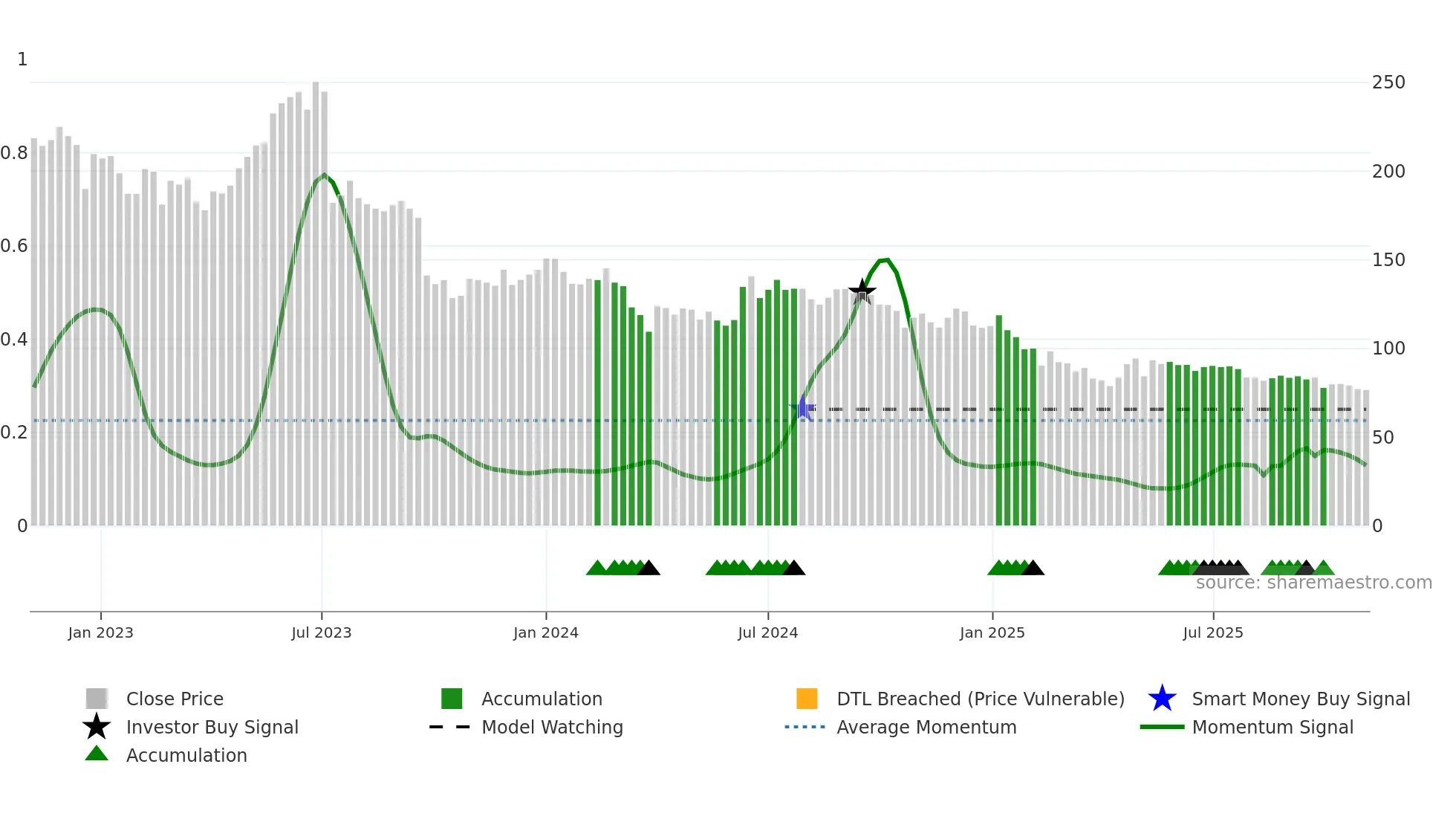 DELTACORP weekly Smart Money chart