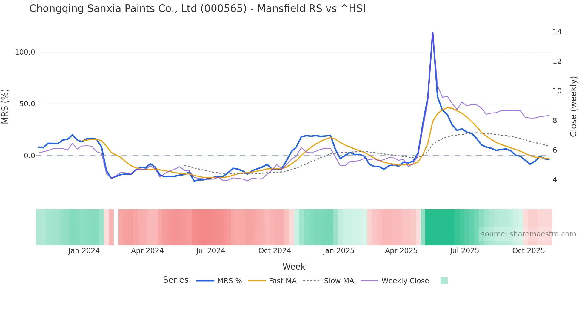 000565 Mansfield Relative Strength chart