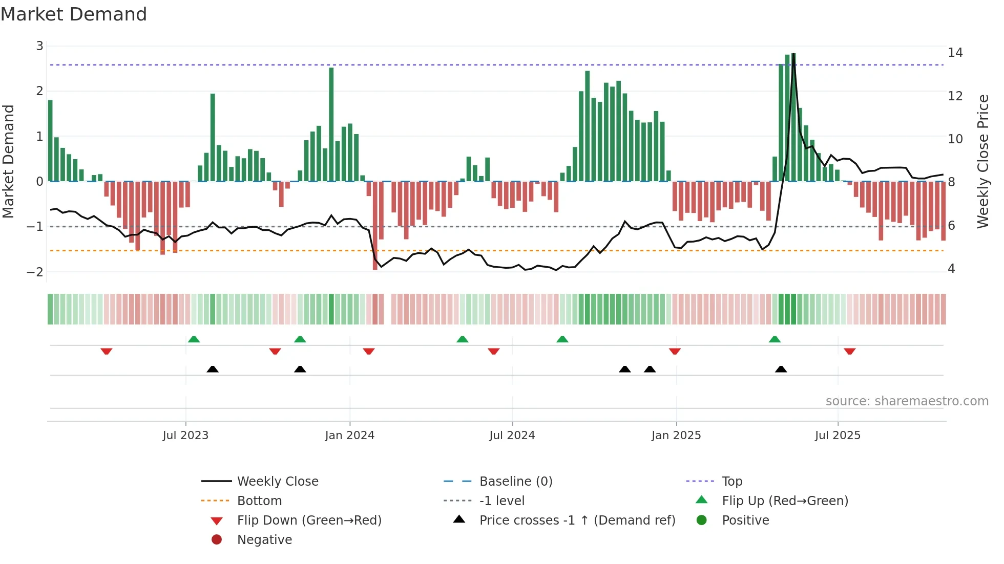 000565 weekly Market Demand chart