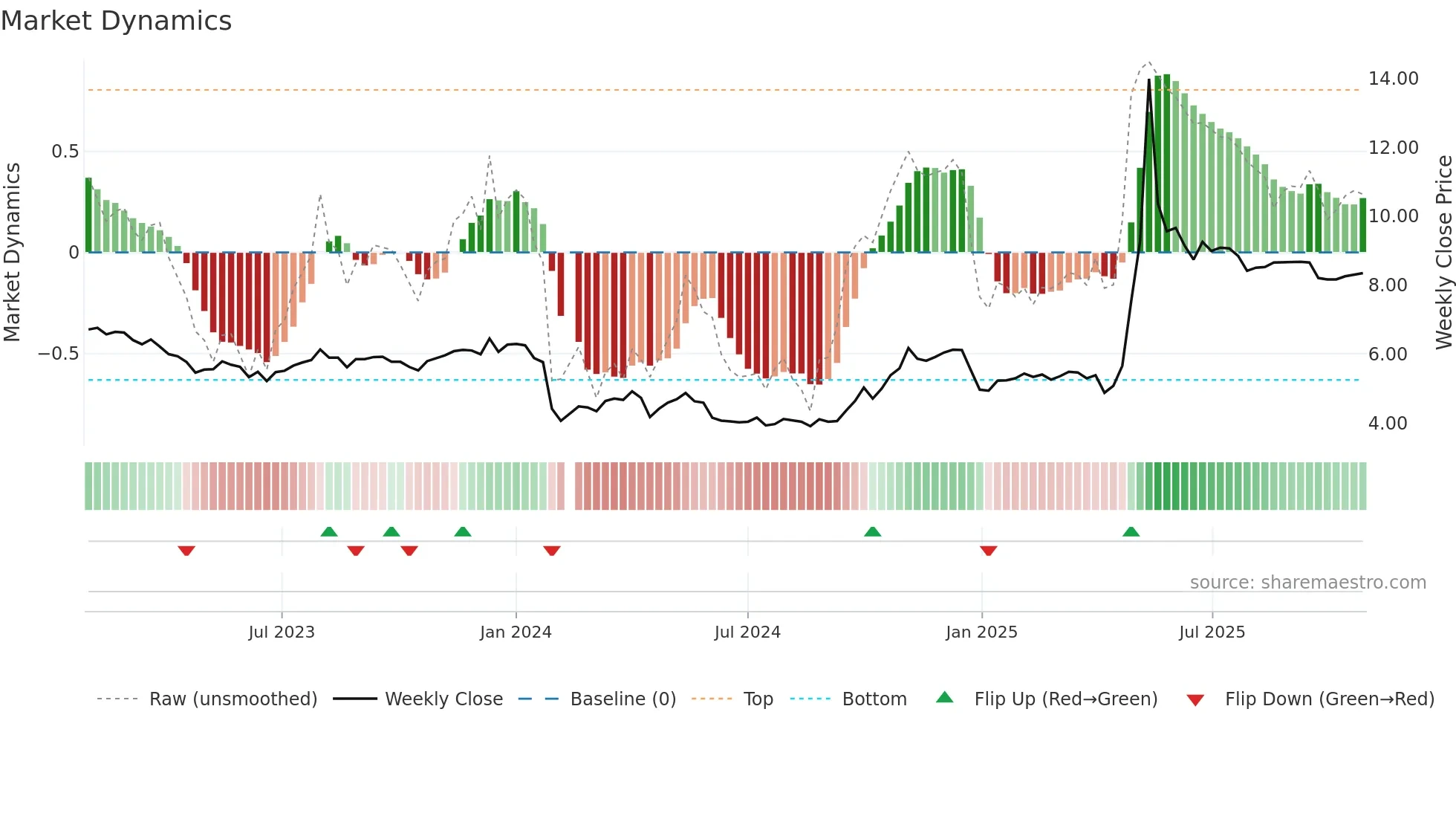 000565 weekly Market Dynamics chart