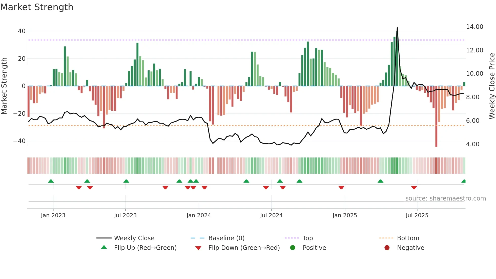 000565 weekly Market Strength chart