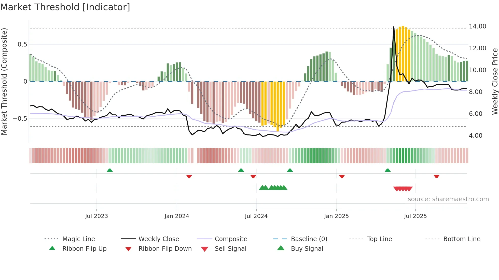000565 weekly Market Threshold chart