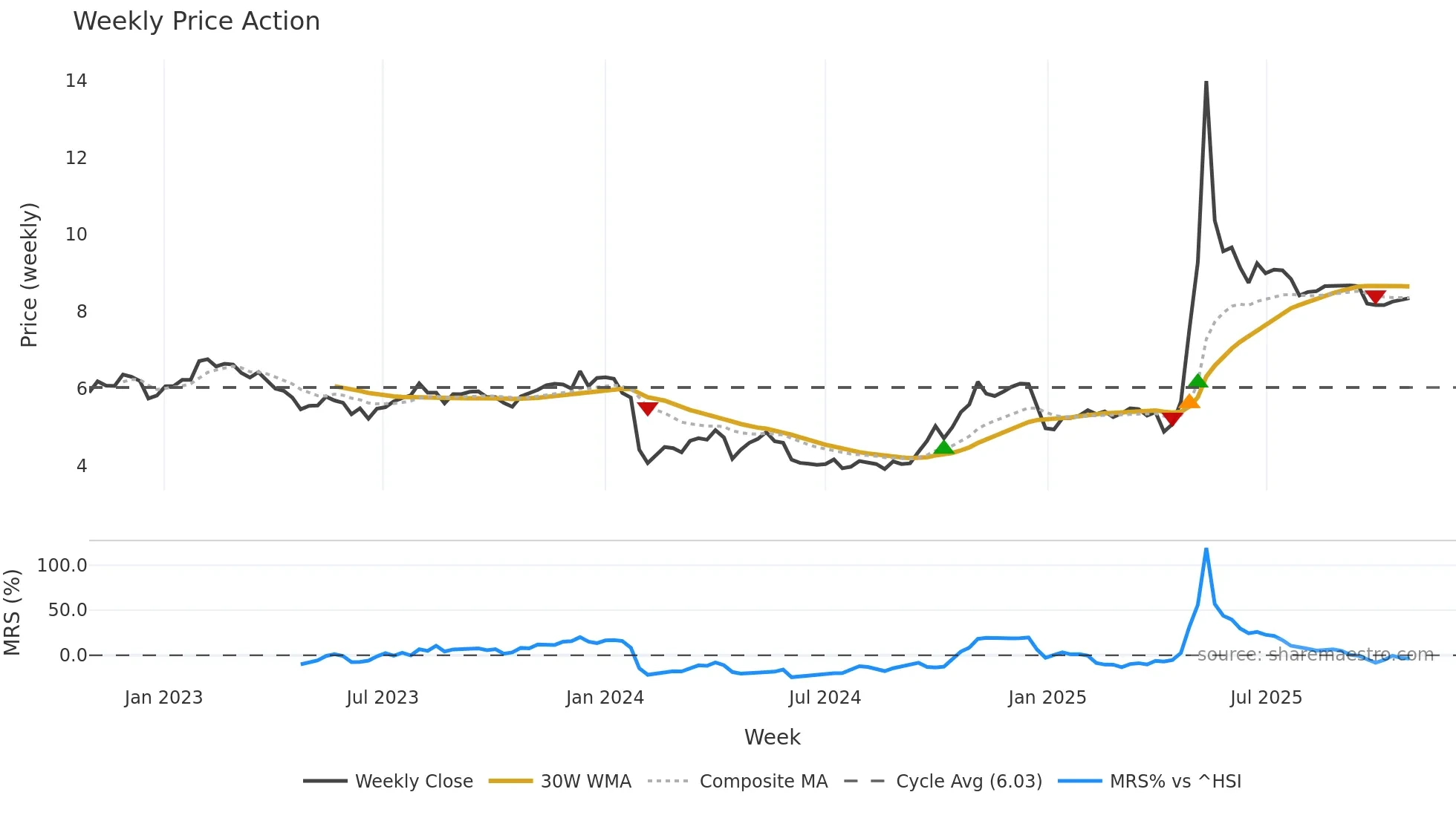 000565 weekly Price Action chart, closing 2025-10-27