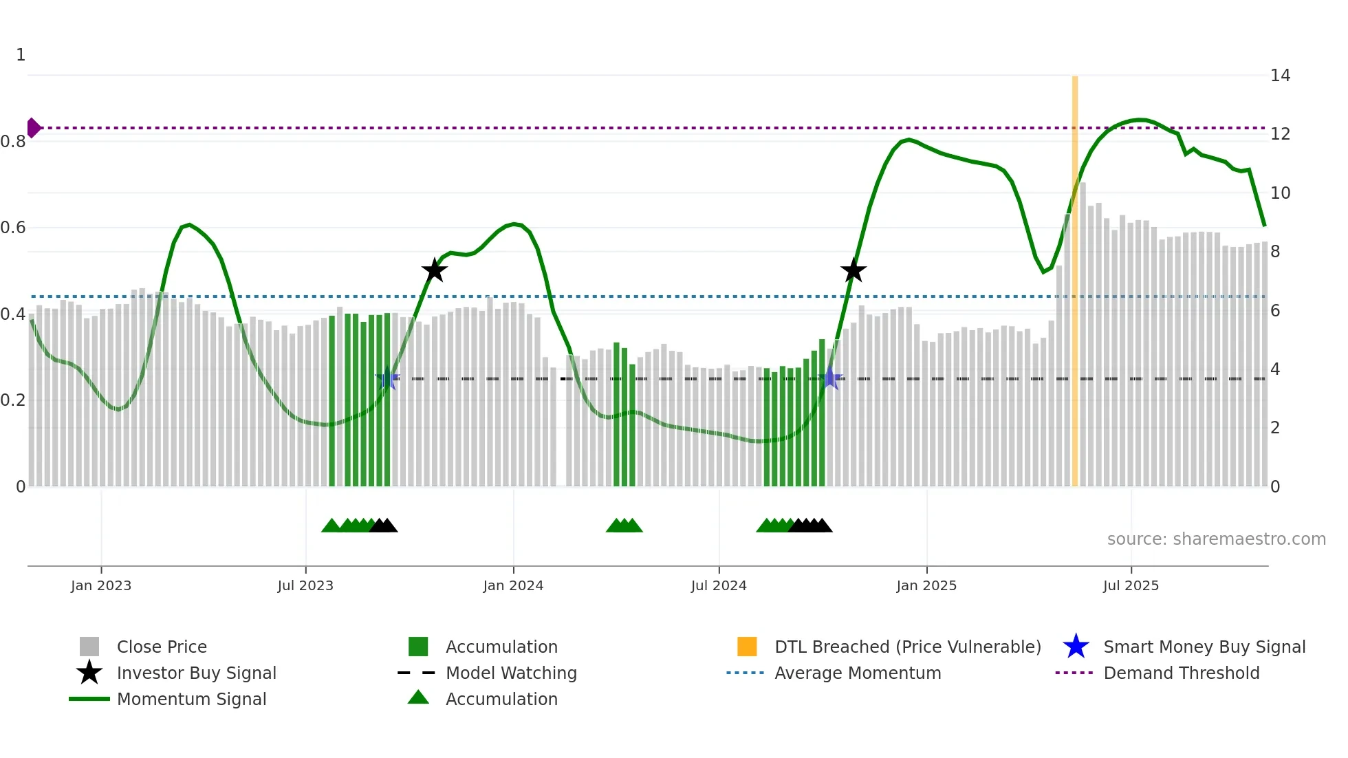 000565 weekly Smart Money chart