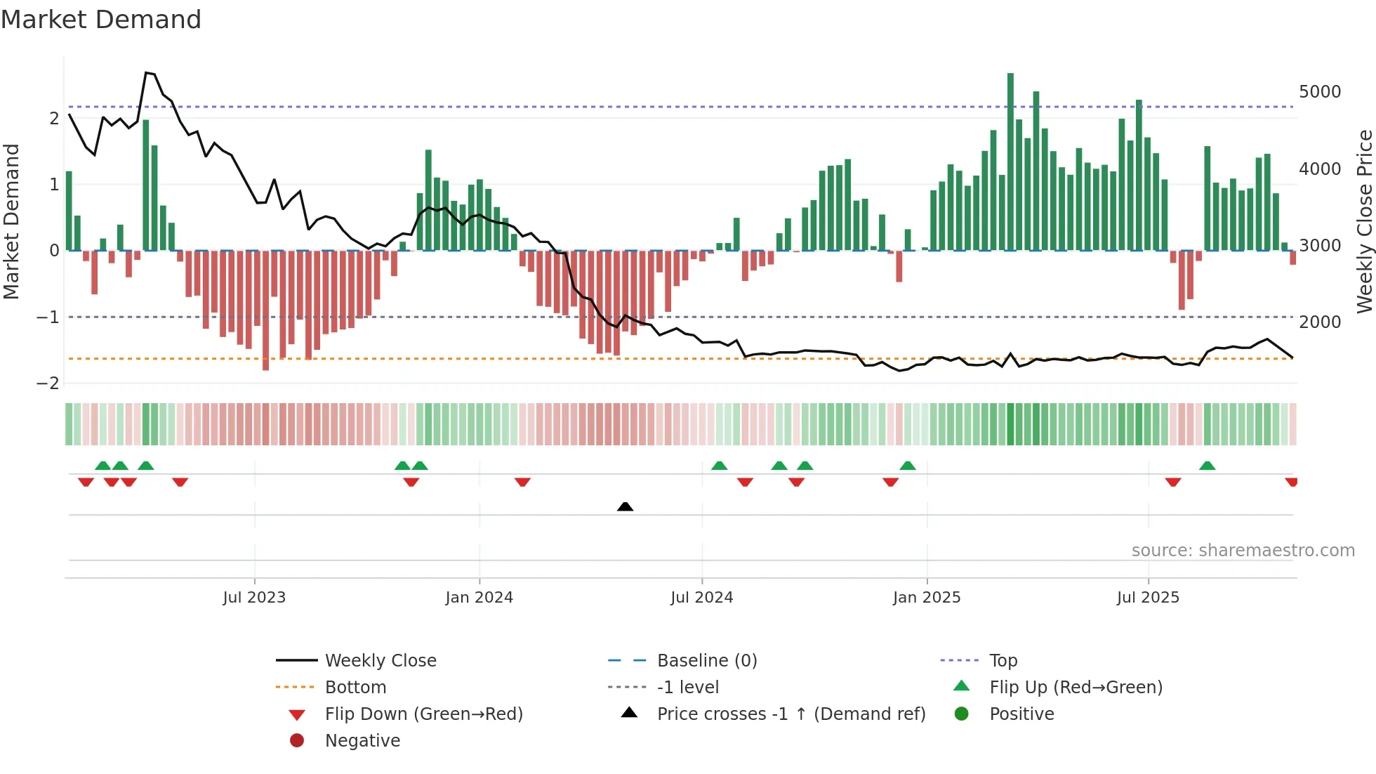 123750 weekly Market Demand chart