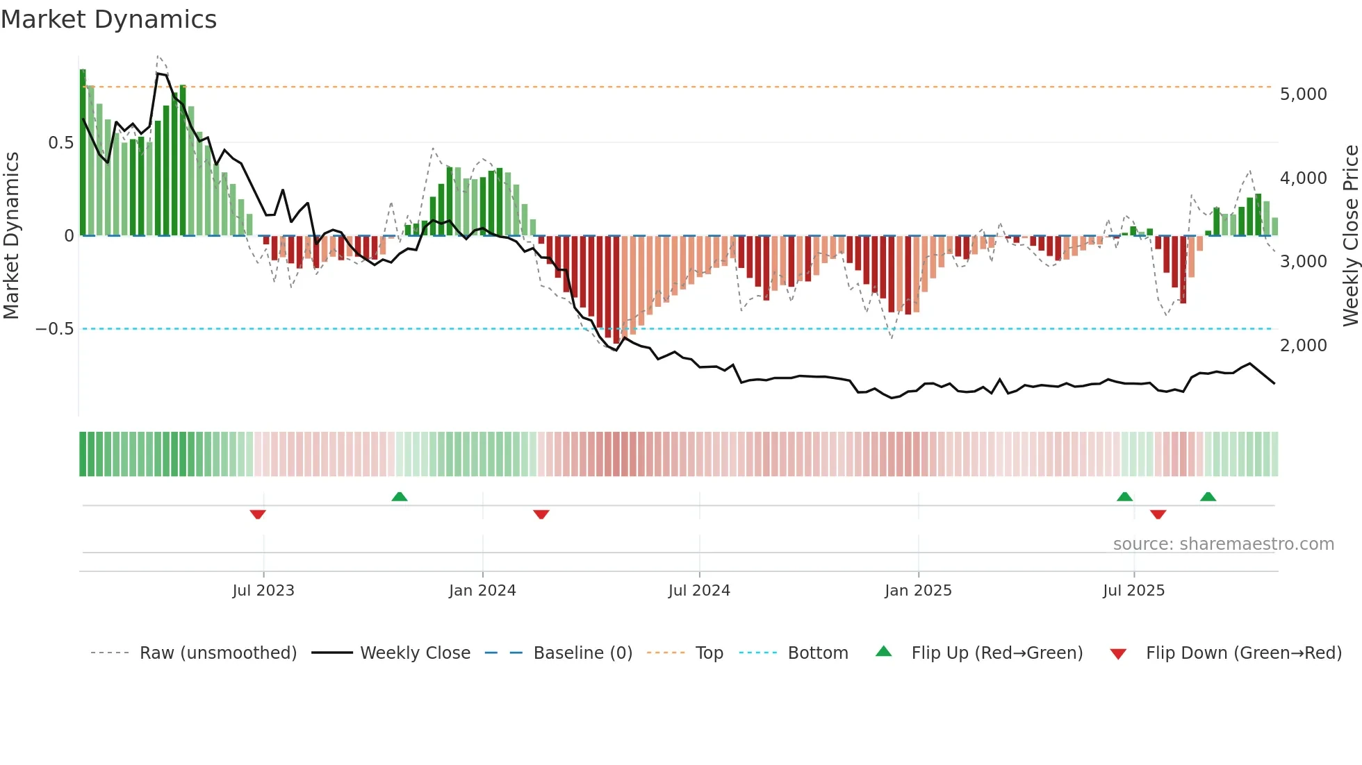 123750 weekly Market Dynamics chart