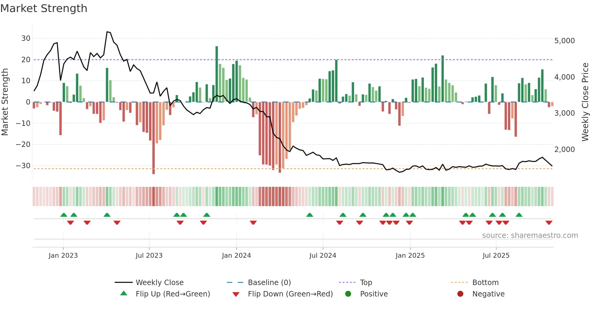 123750 weekly Market Strength chart