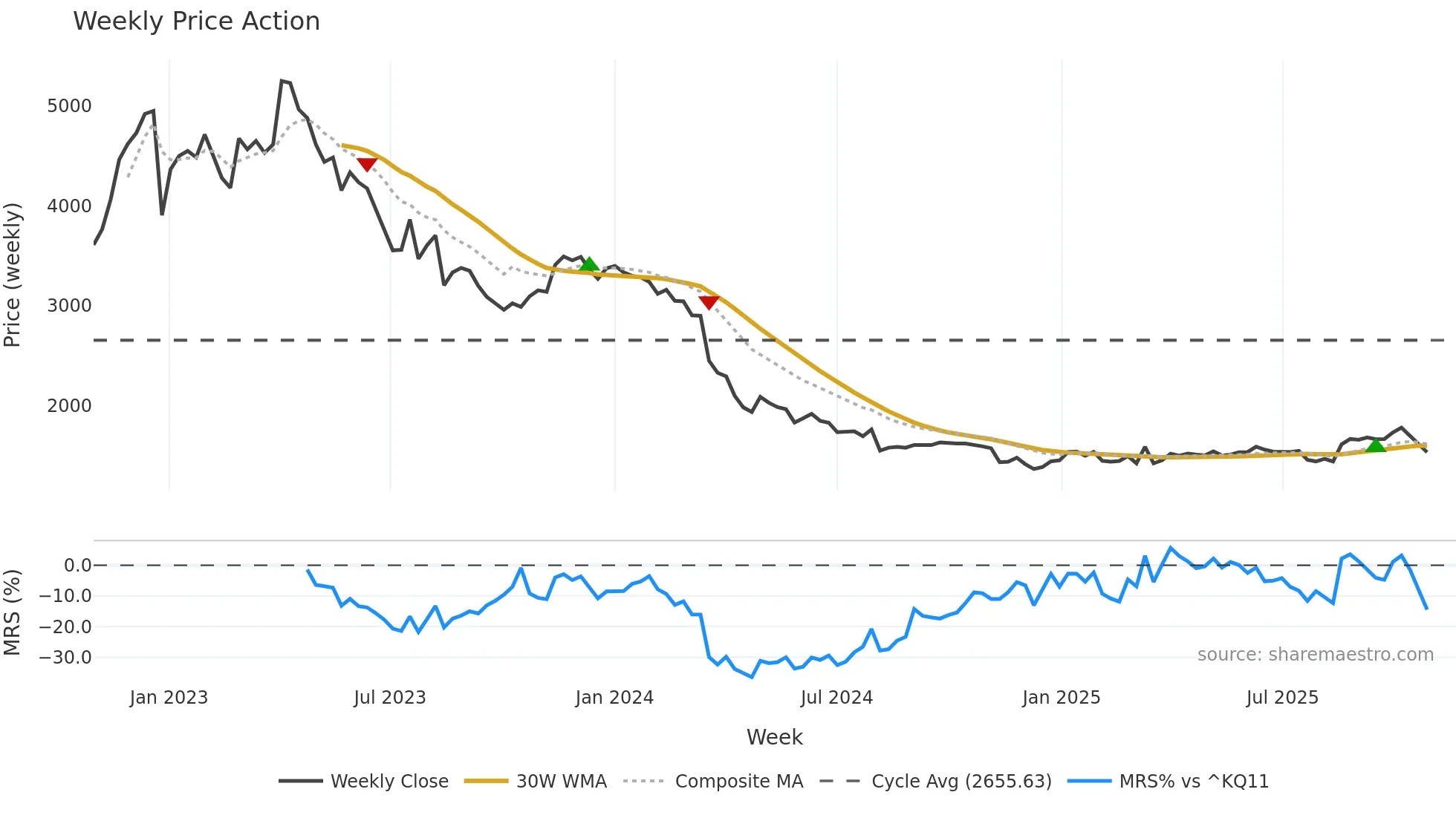 123750 weekly Price Action chart, closing 2025-10-27