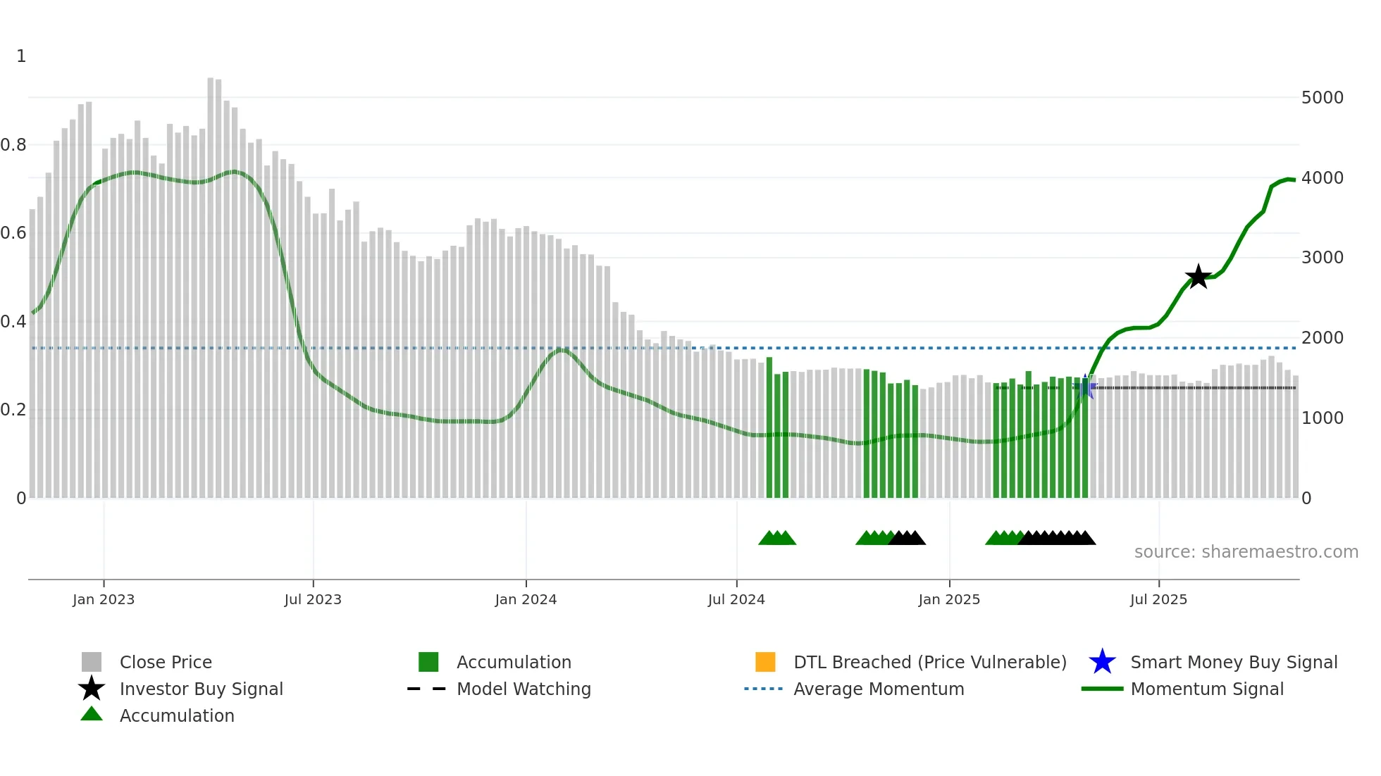 123750 weekly Smart Money chart