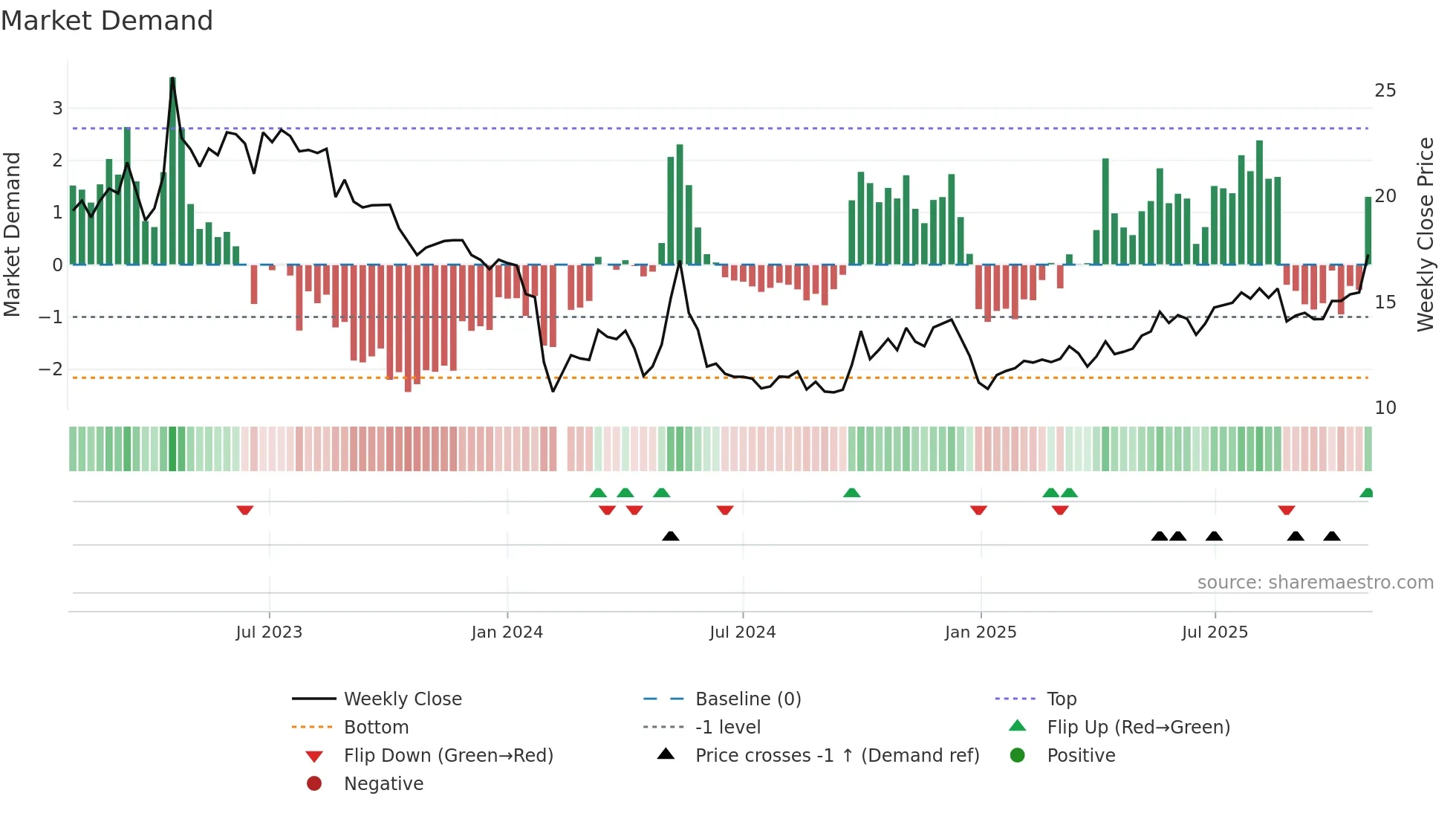 300970 weekly Market Demand chart