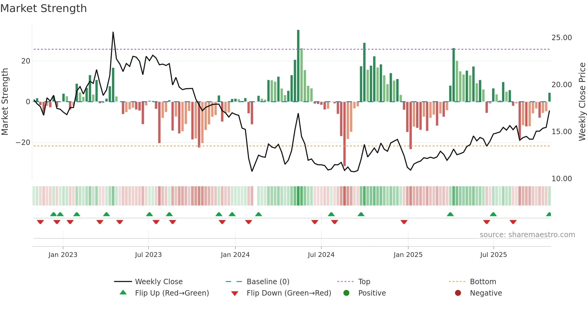 300970 weekly Market Strength chart