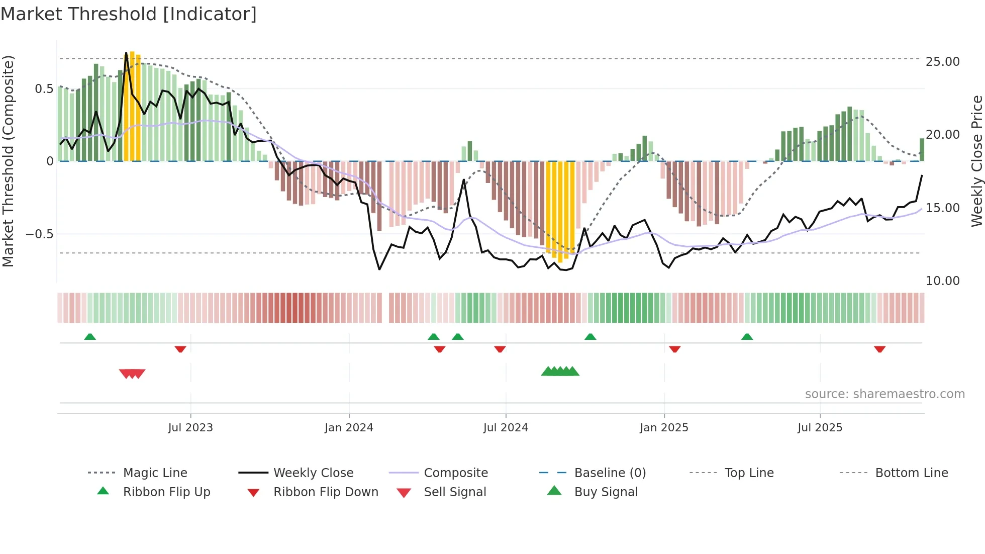 300970 weekly Market Threshold chart