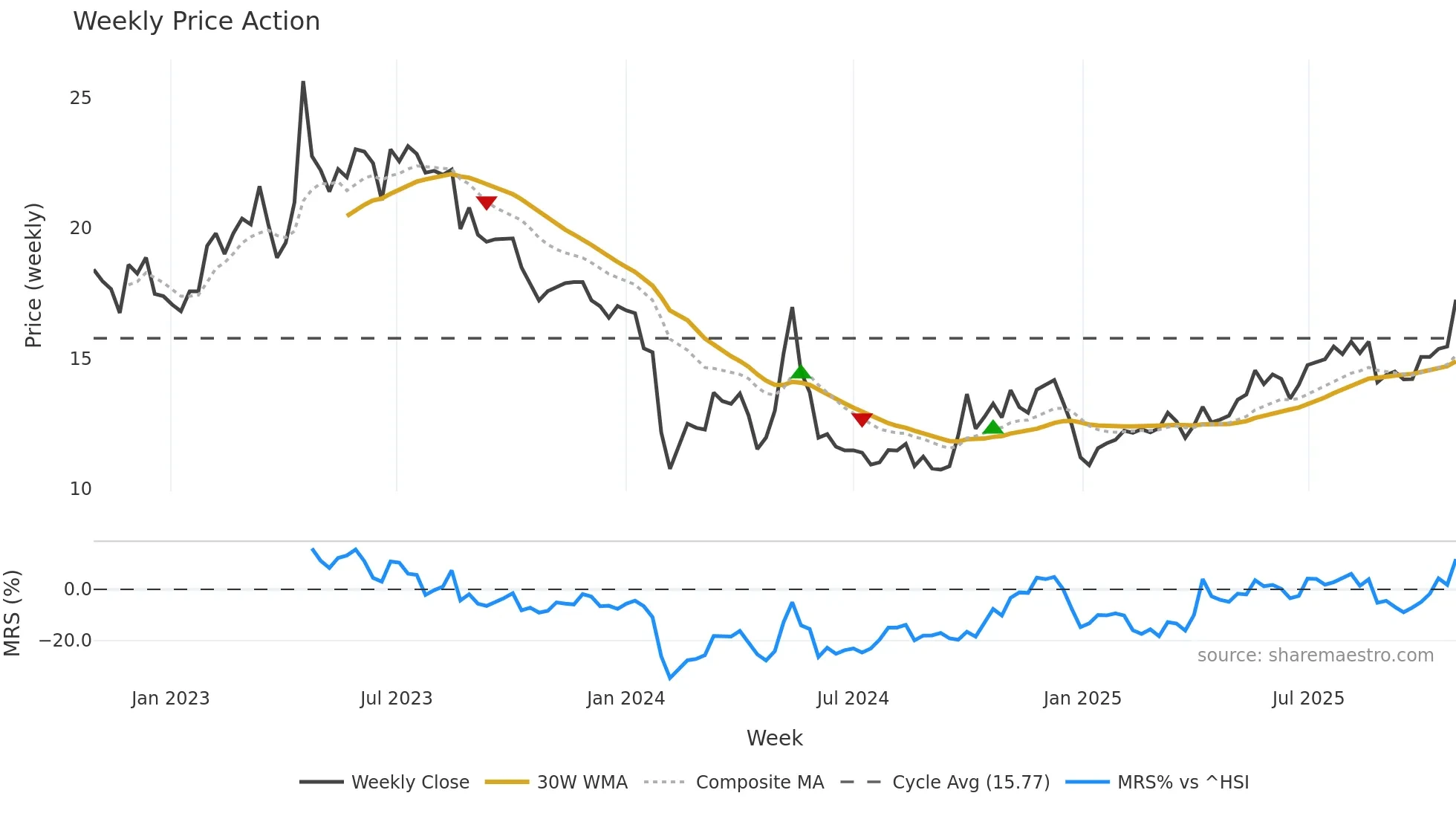 300970 weekly Price Action chart, closing 2025-10-27