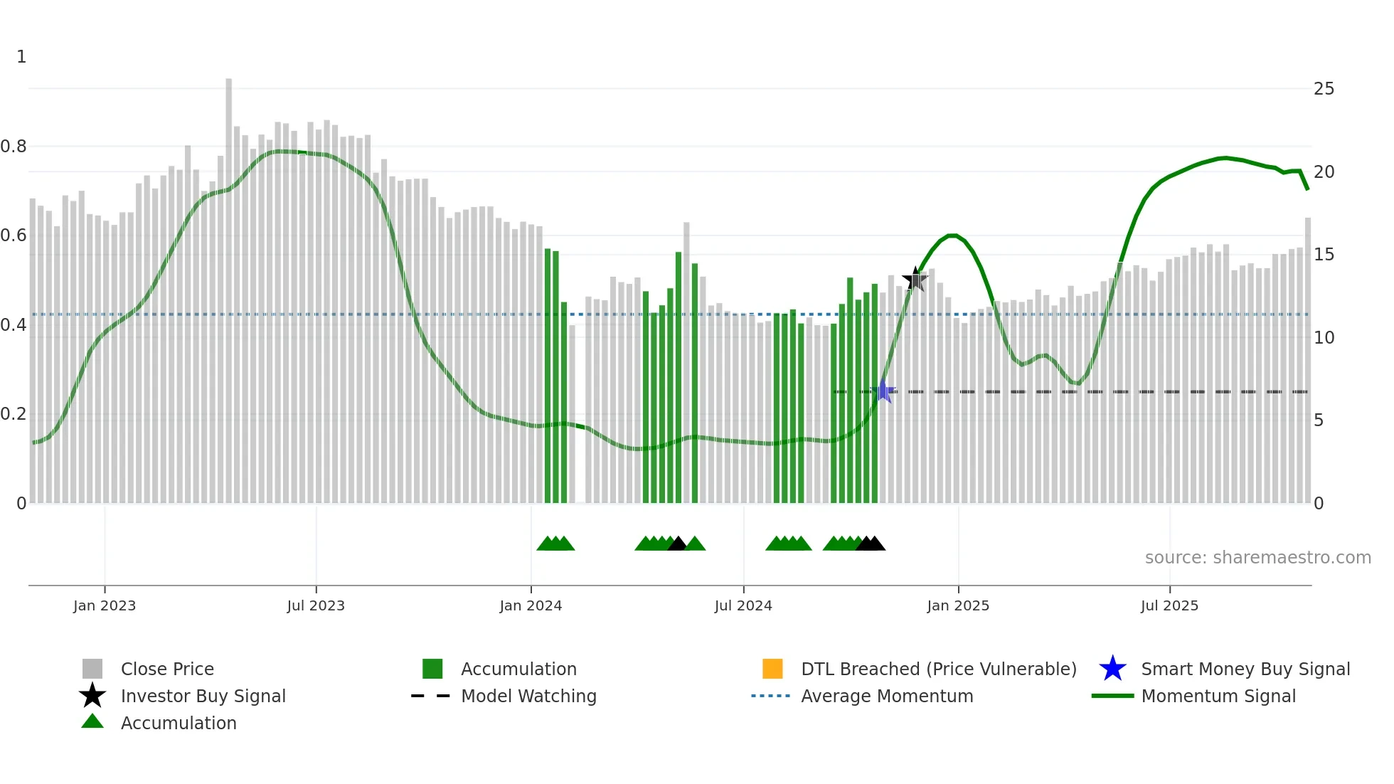 300970 weekly Smart Money chart