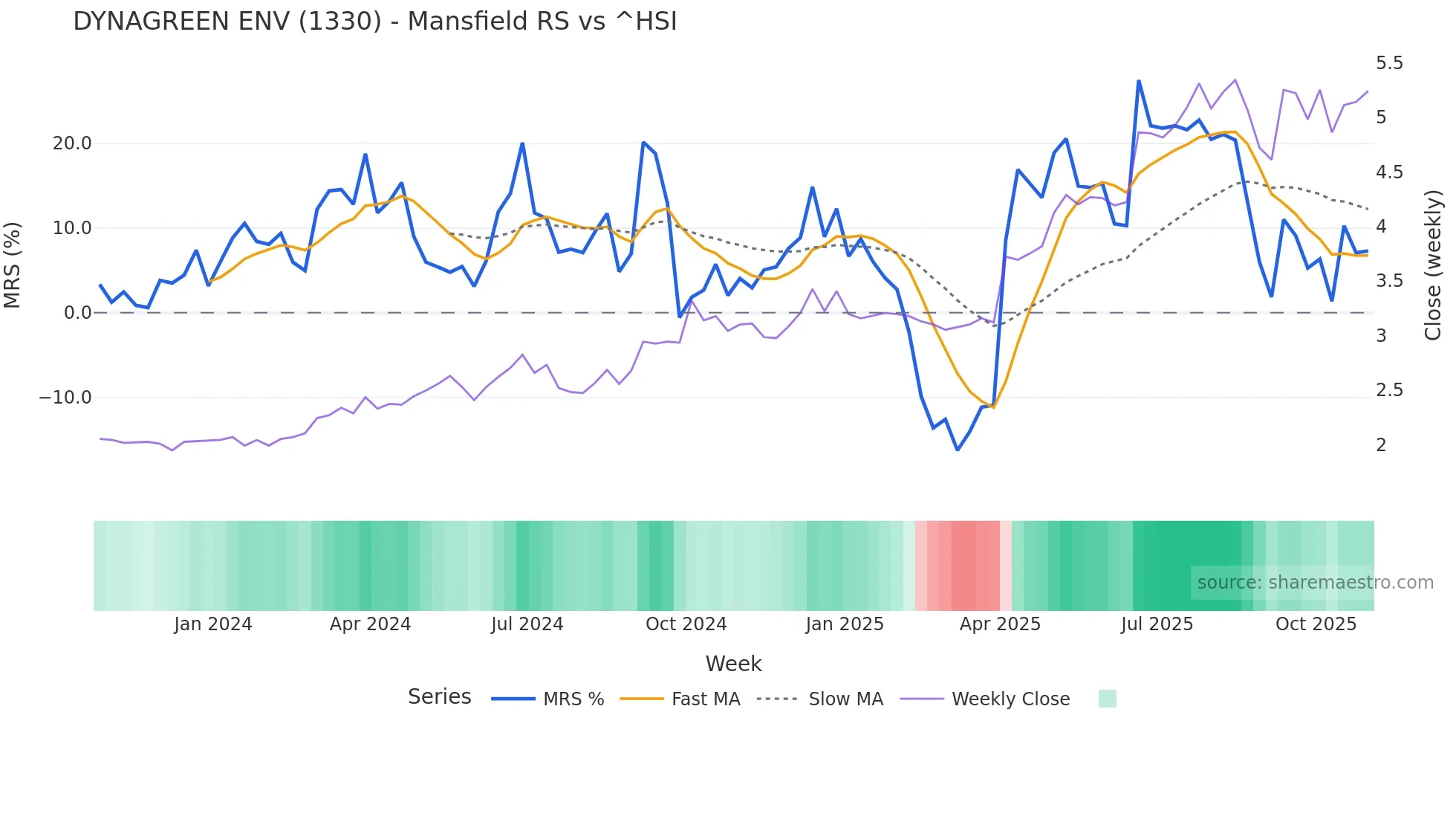 1330 Mansfield Relative Strength chart