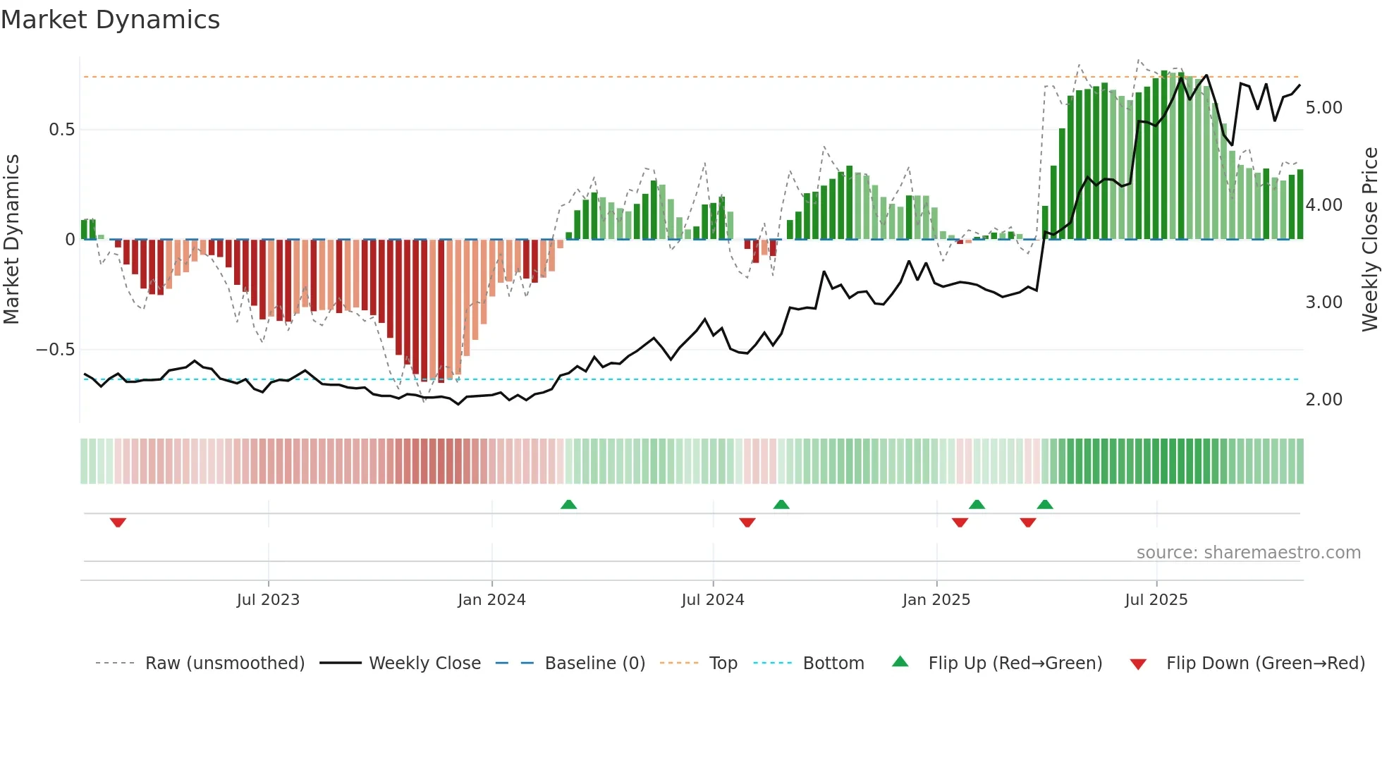 1330 weekly Market Dynamics chart