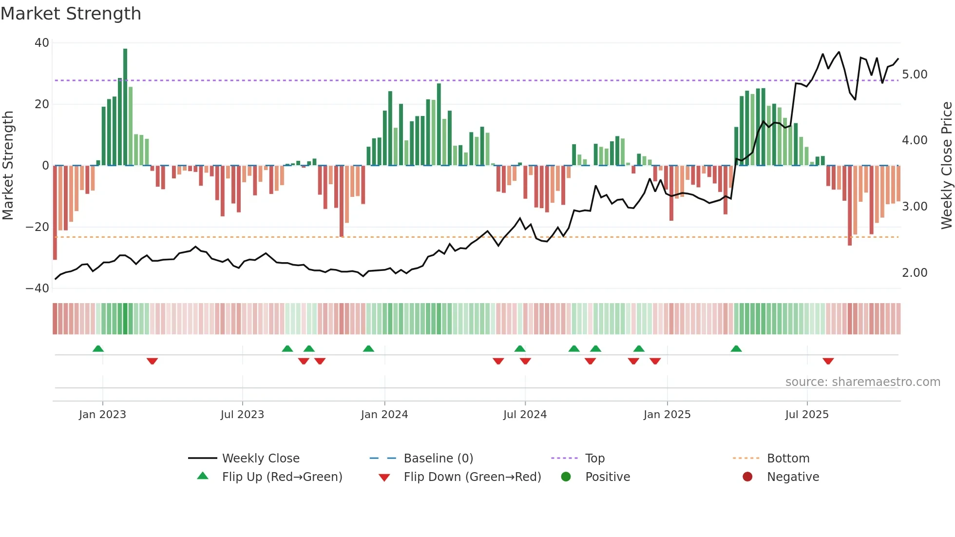 1330 weekly Market Strength chart