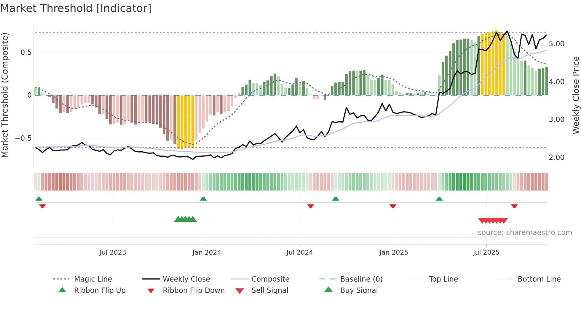 1330 weekly Market Threshold chart