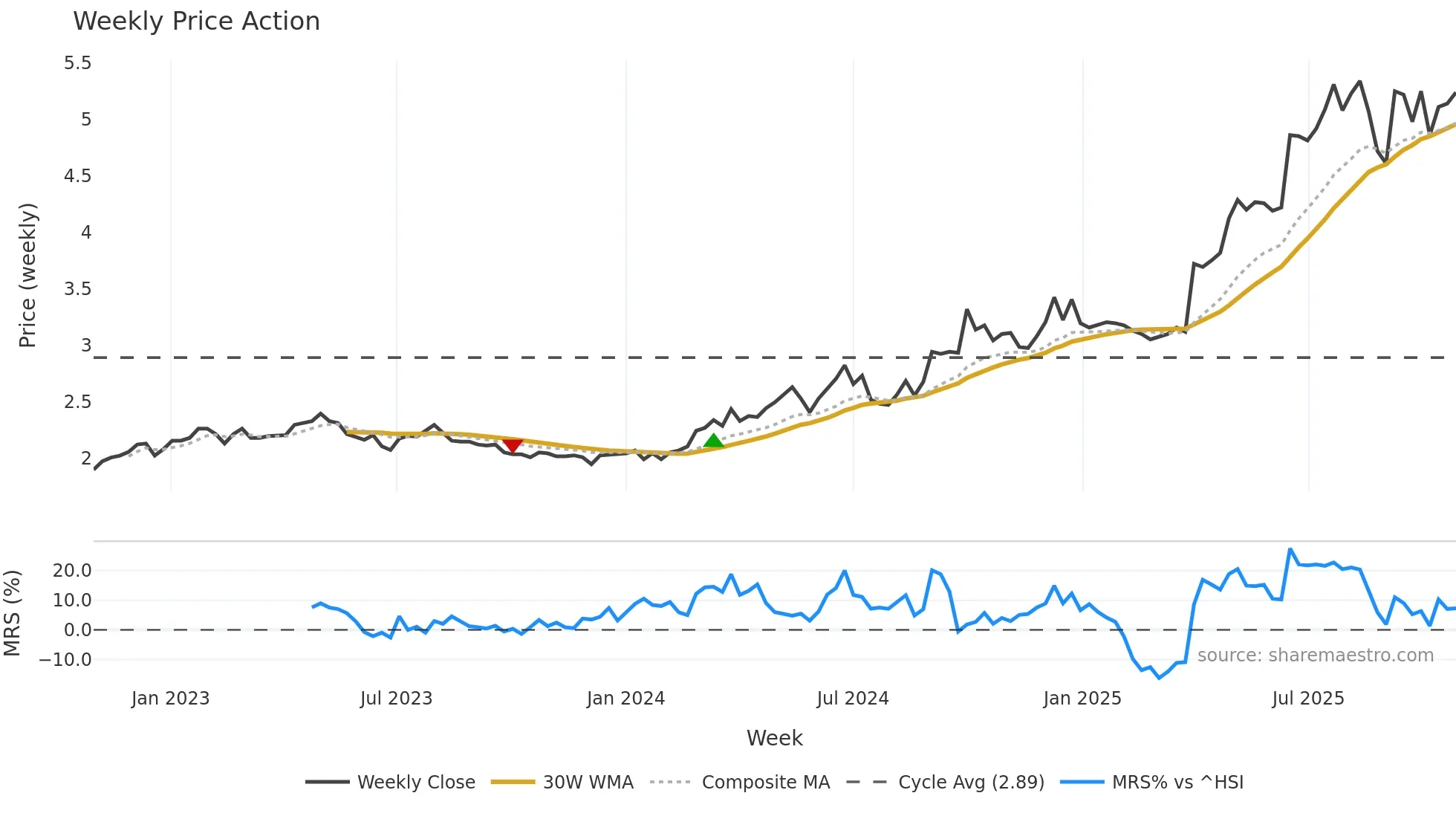 1330 weekly Price Action chart, closing 2025-10-27