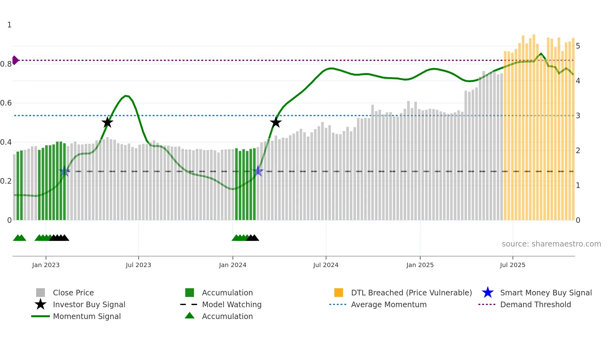 1330 weekly Smart Money chart