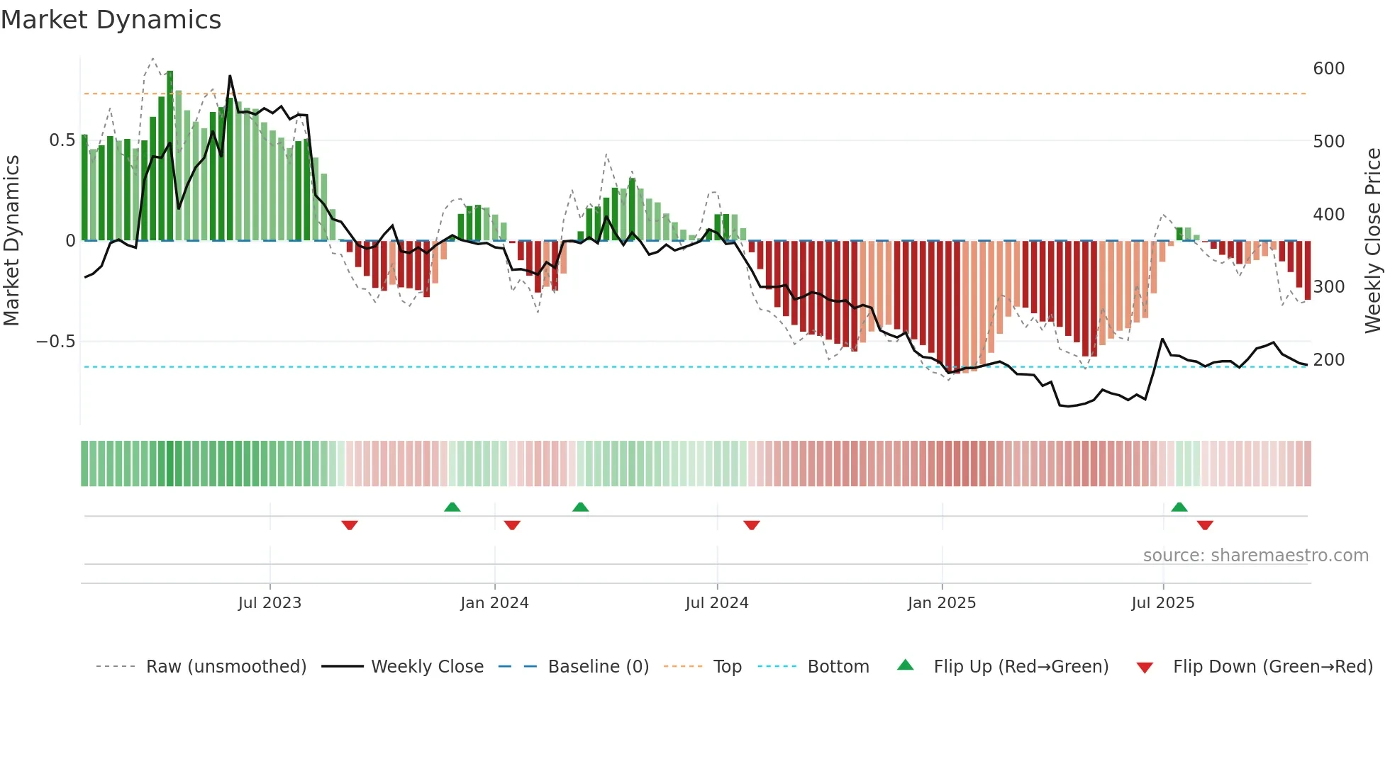 8478 weekly Market Dynamics chart