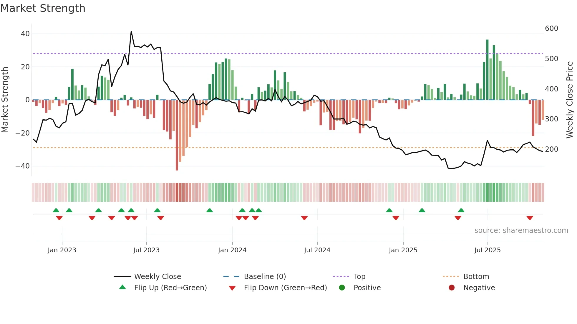 8478 weekly Market Strength chart