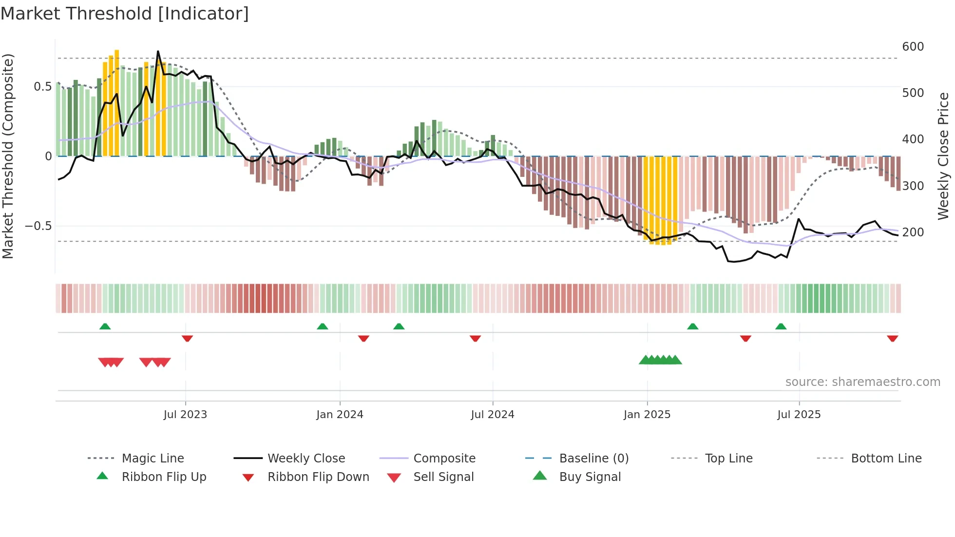8478 weekly Market Threshold chart