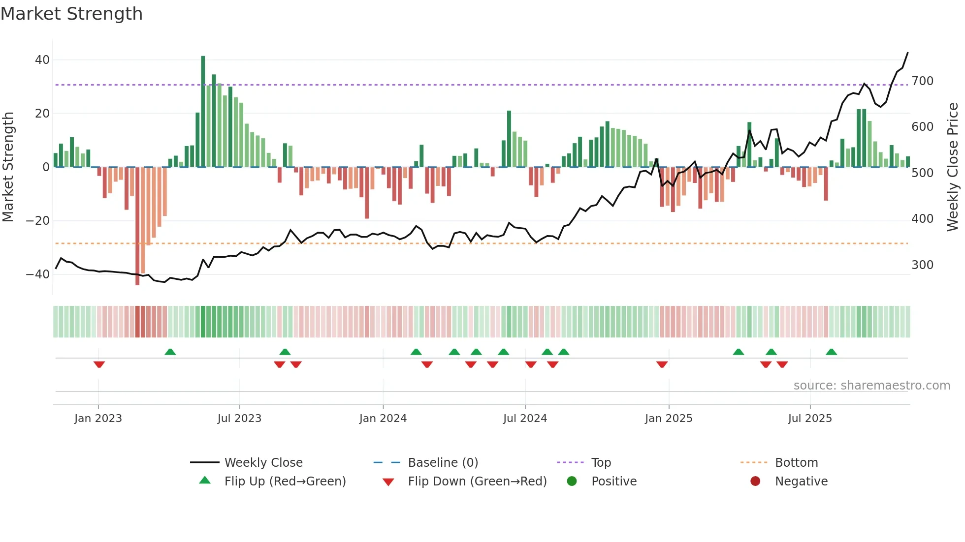 HCG weekly Market Strength chart