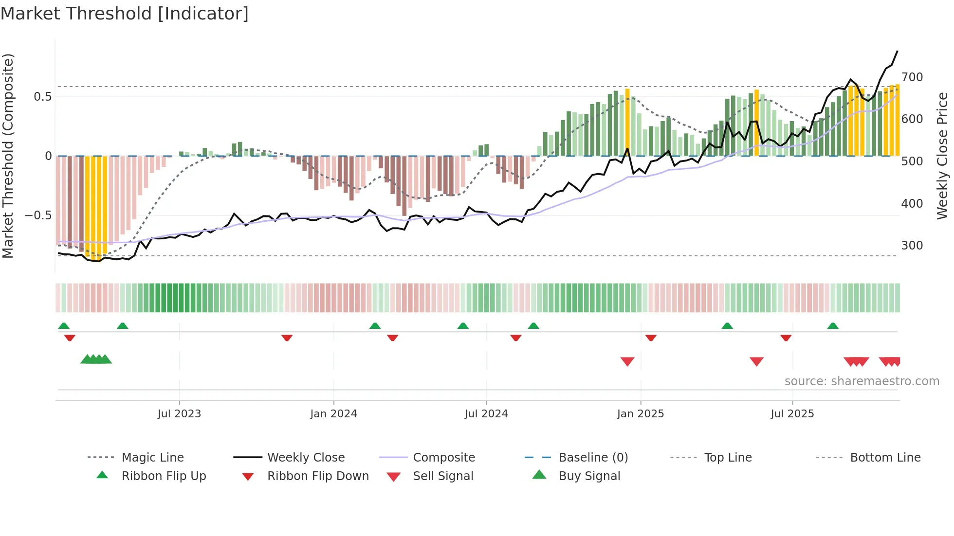 HCG weekly Market Threshold chart