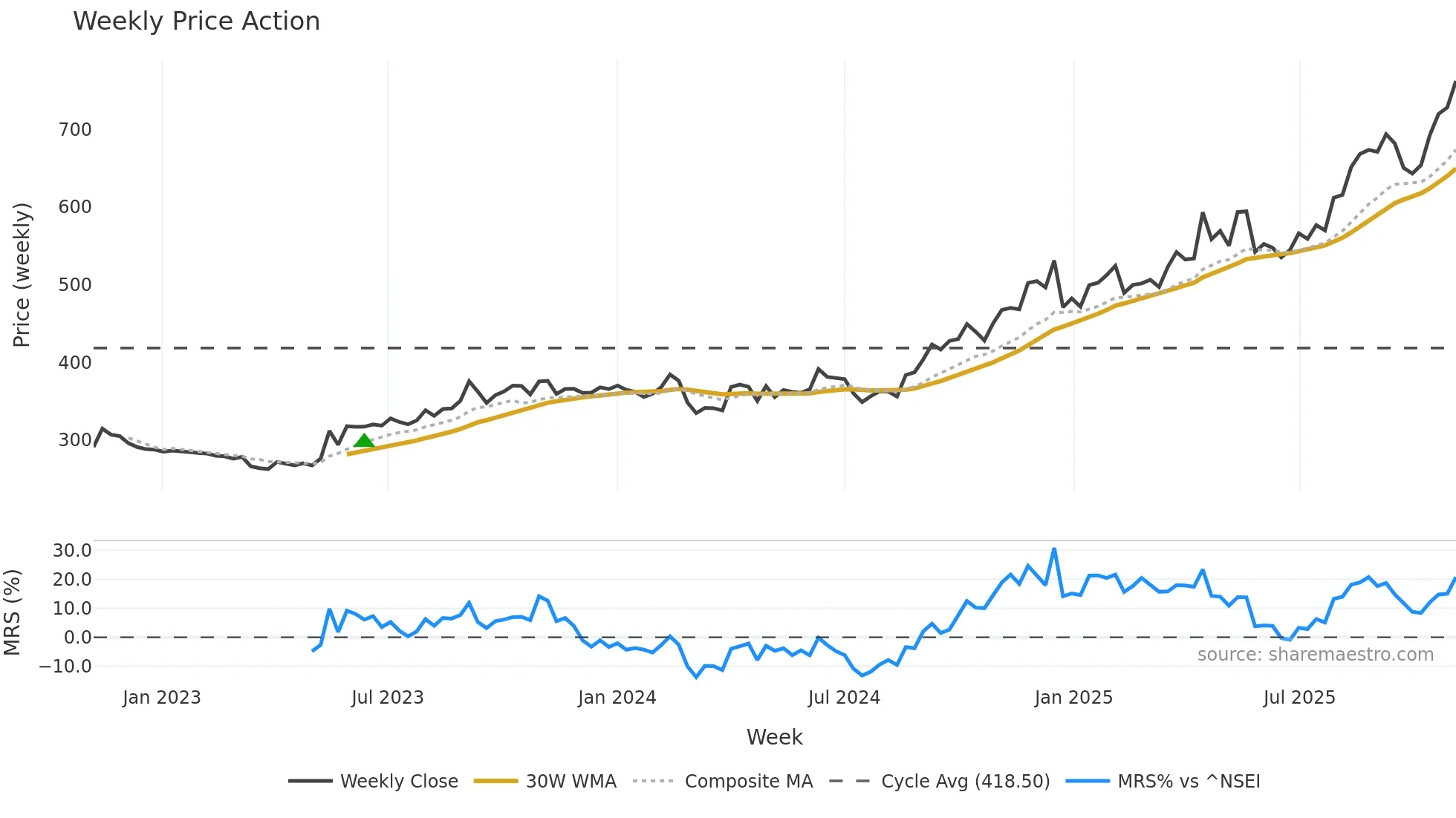 HCG weekly Price Action chart, closing 2025-10-27