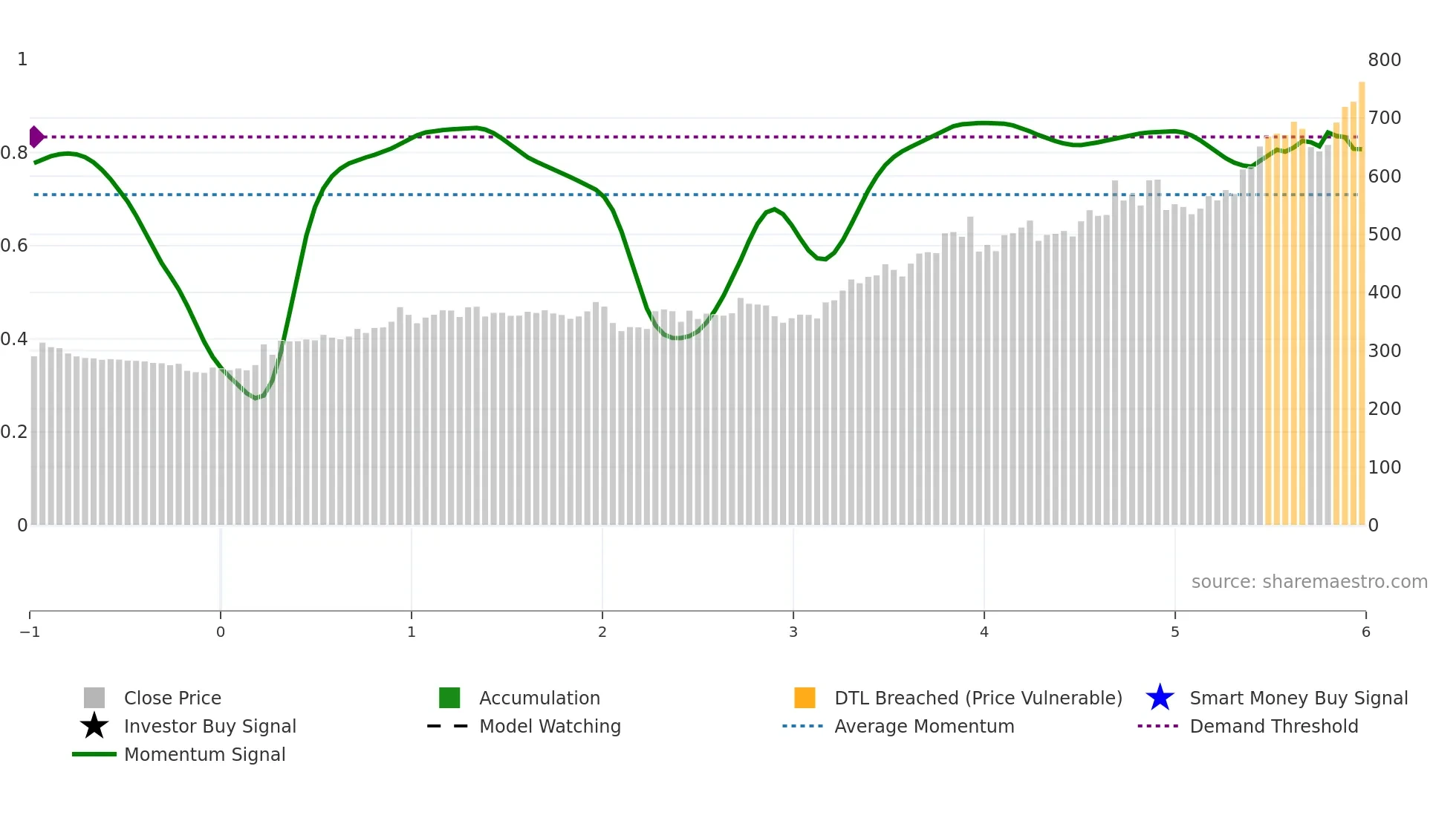 HCG weekly Smart Money chart