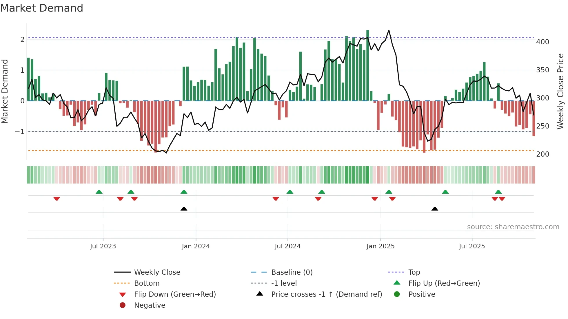 ZBRA weekly Market Demand chart