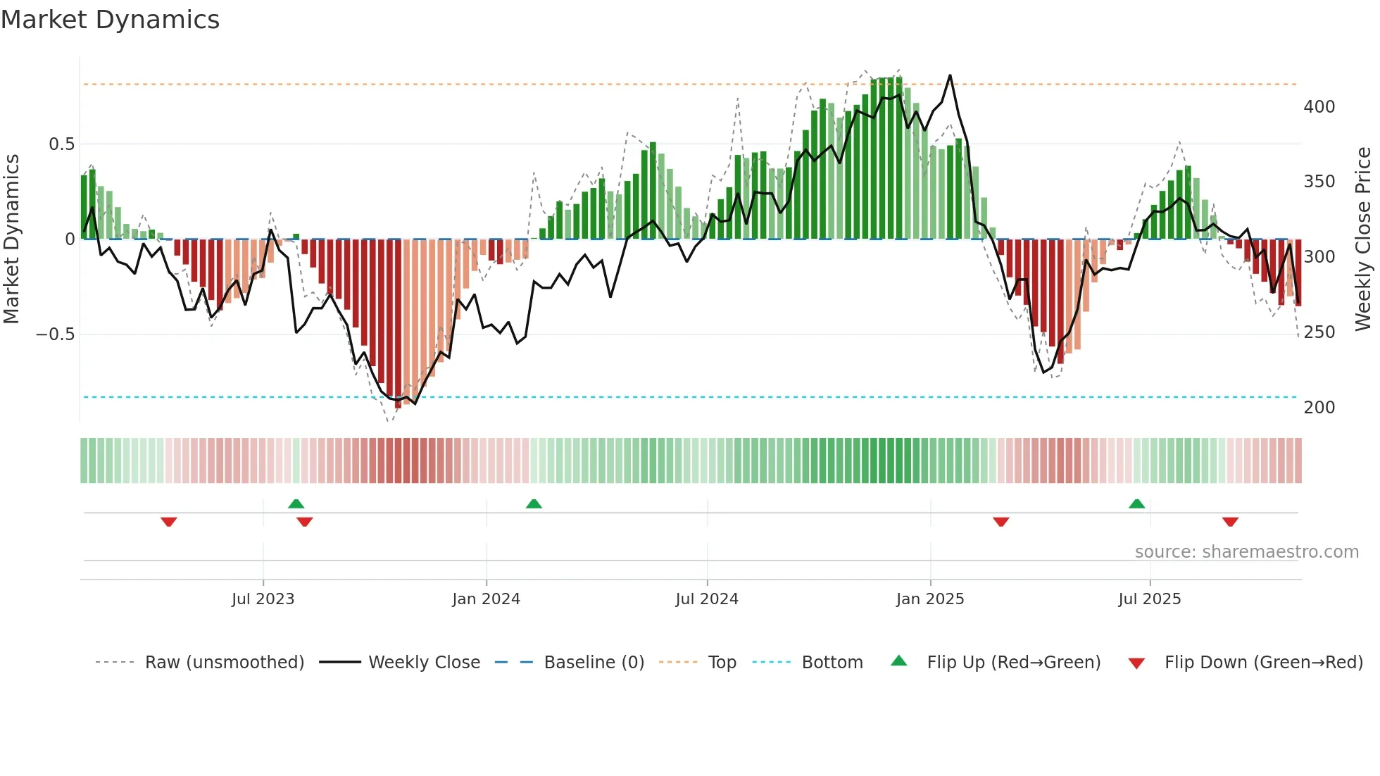 ZBRA weekly Market Dynamics chart