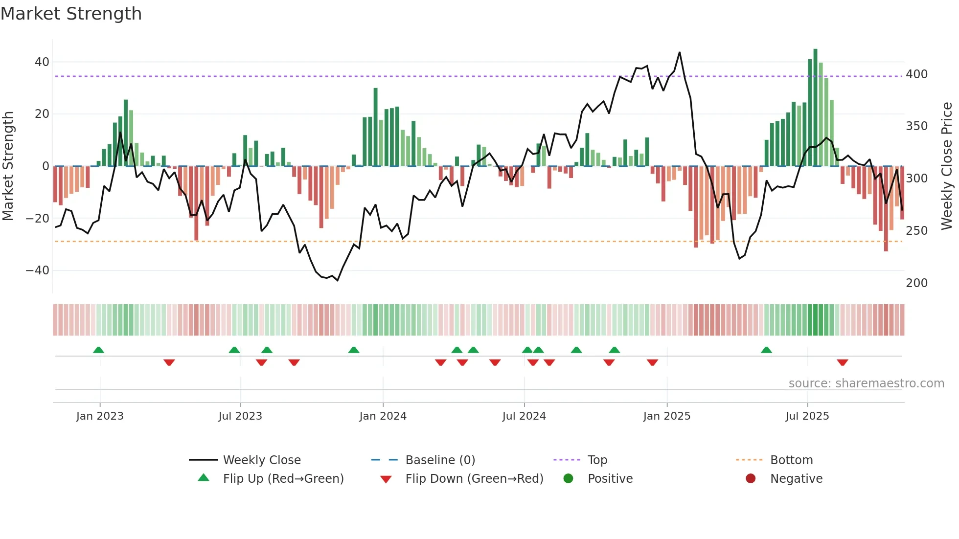 ZBRA weekly Market Strength chart