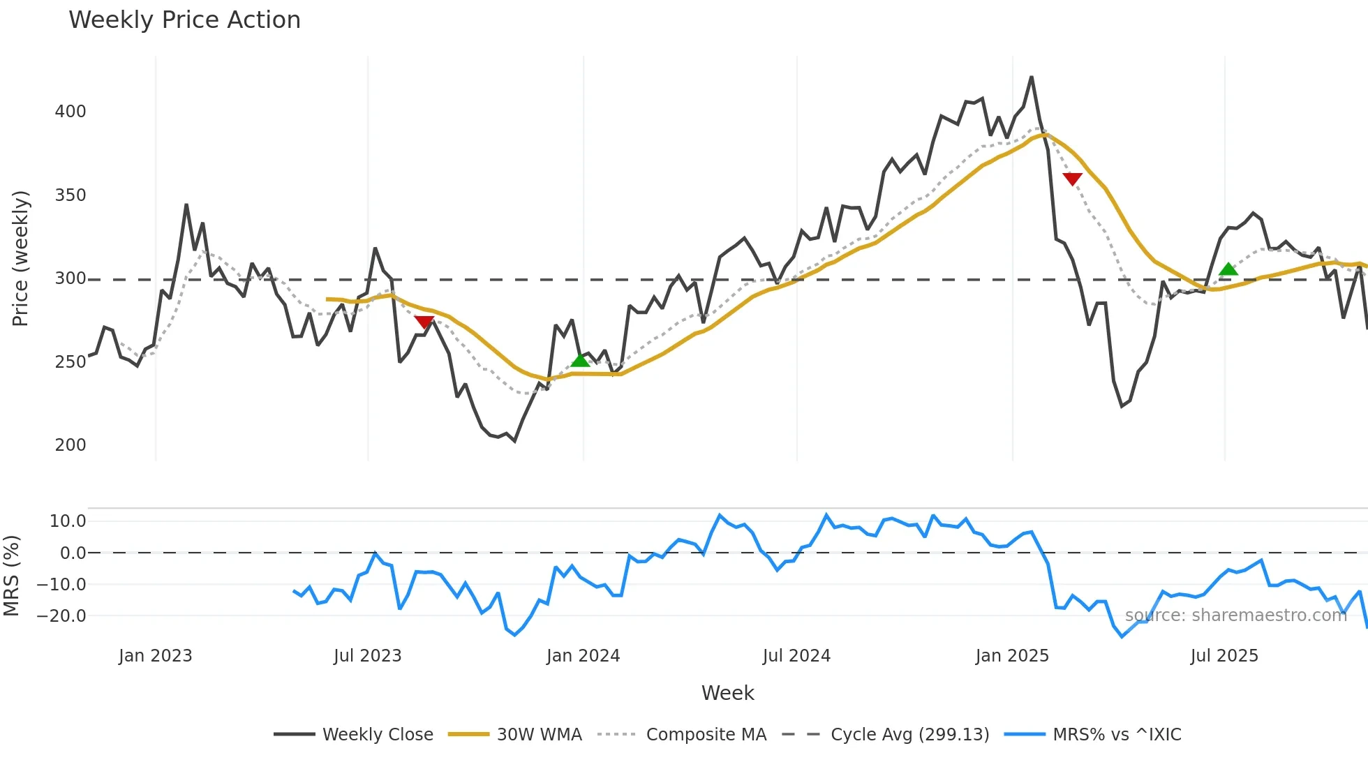 ZBRA weekly Price Action chart, closing 2025-10-31