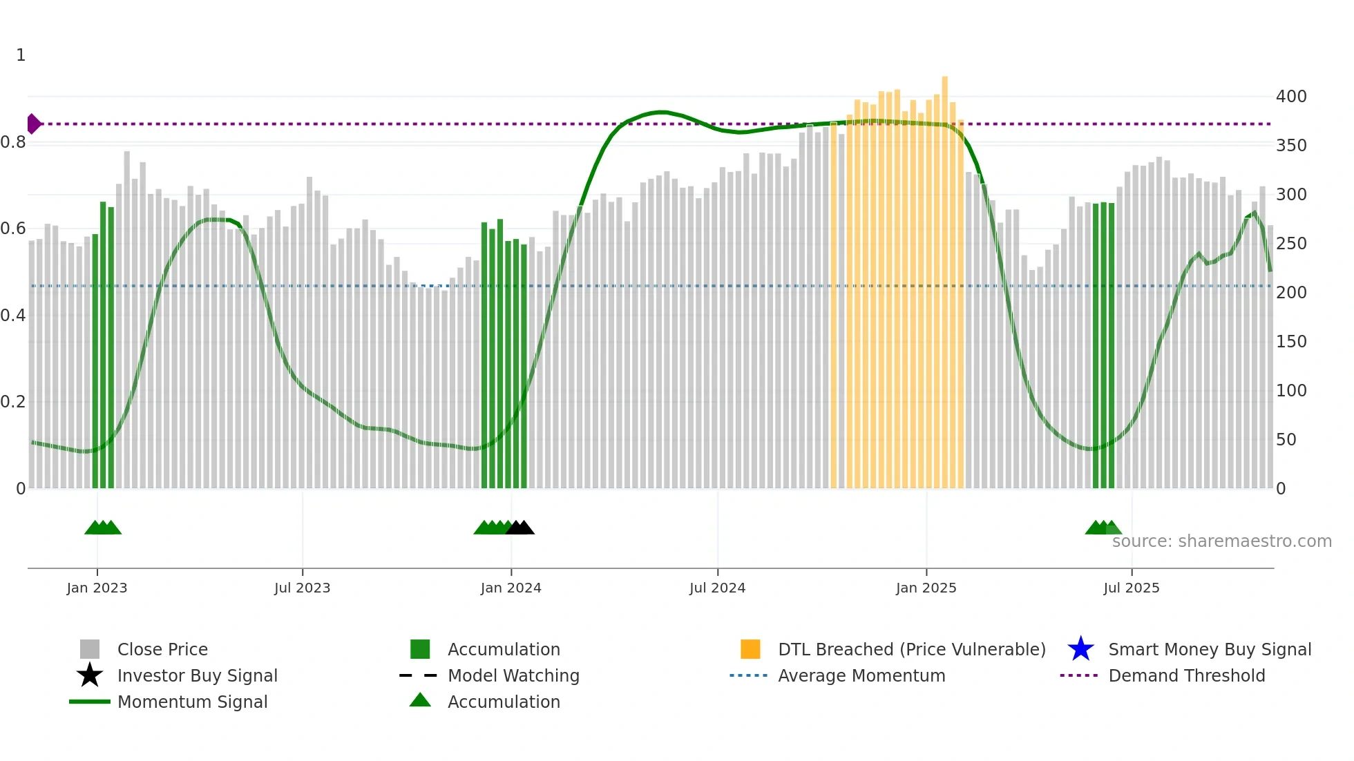 ZBRA weekly Smart Money chart