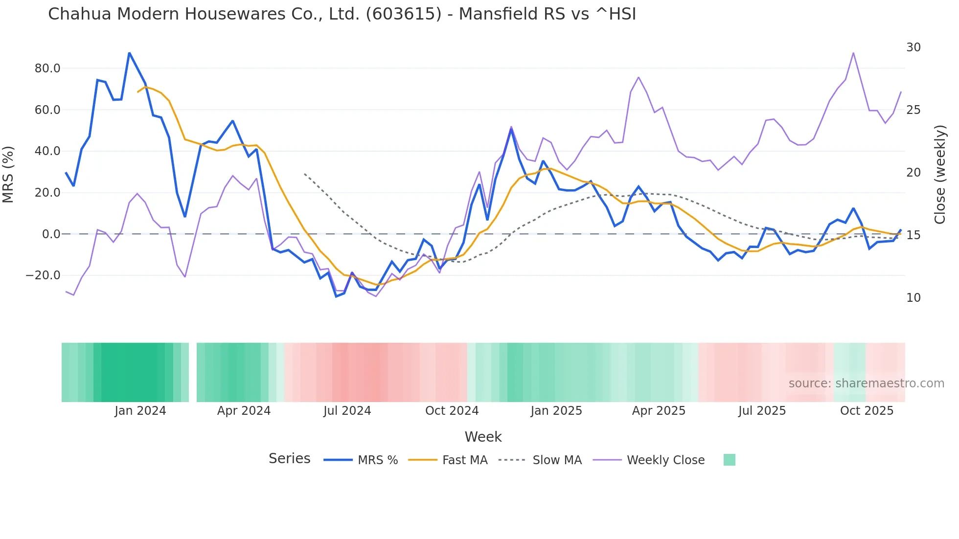 603615 Mansfield Relative Strength chart