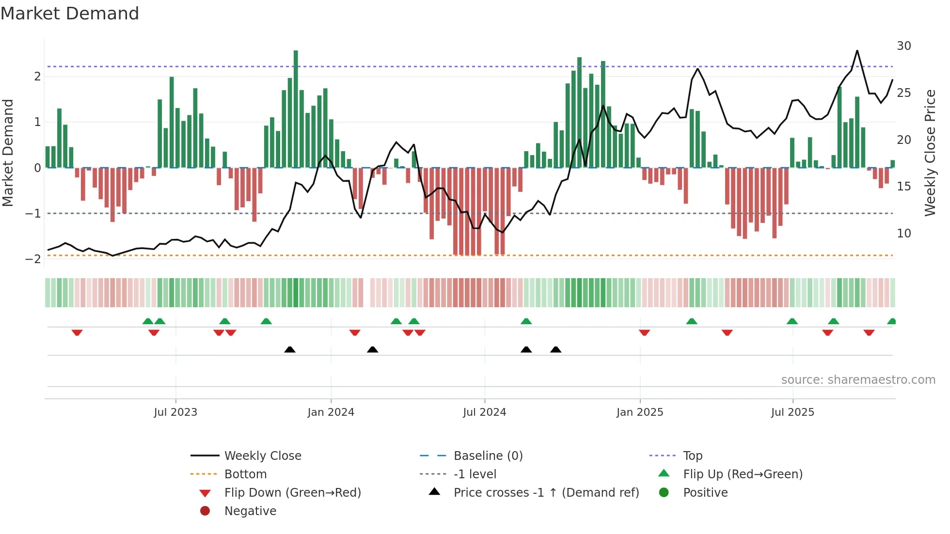 603615 weekly Market Demand chart