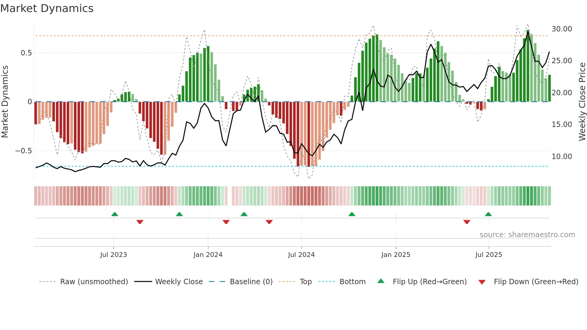 603615 weekly Market Dynamics chart