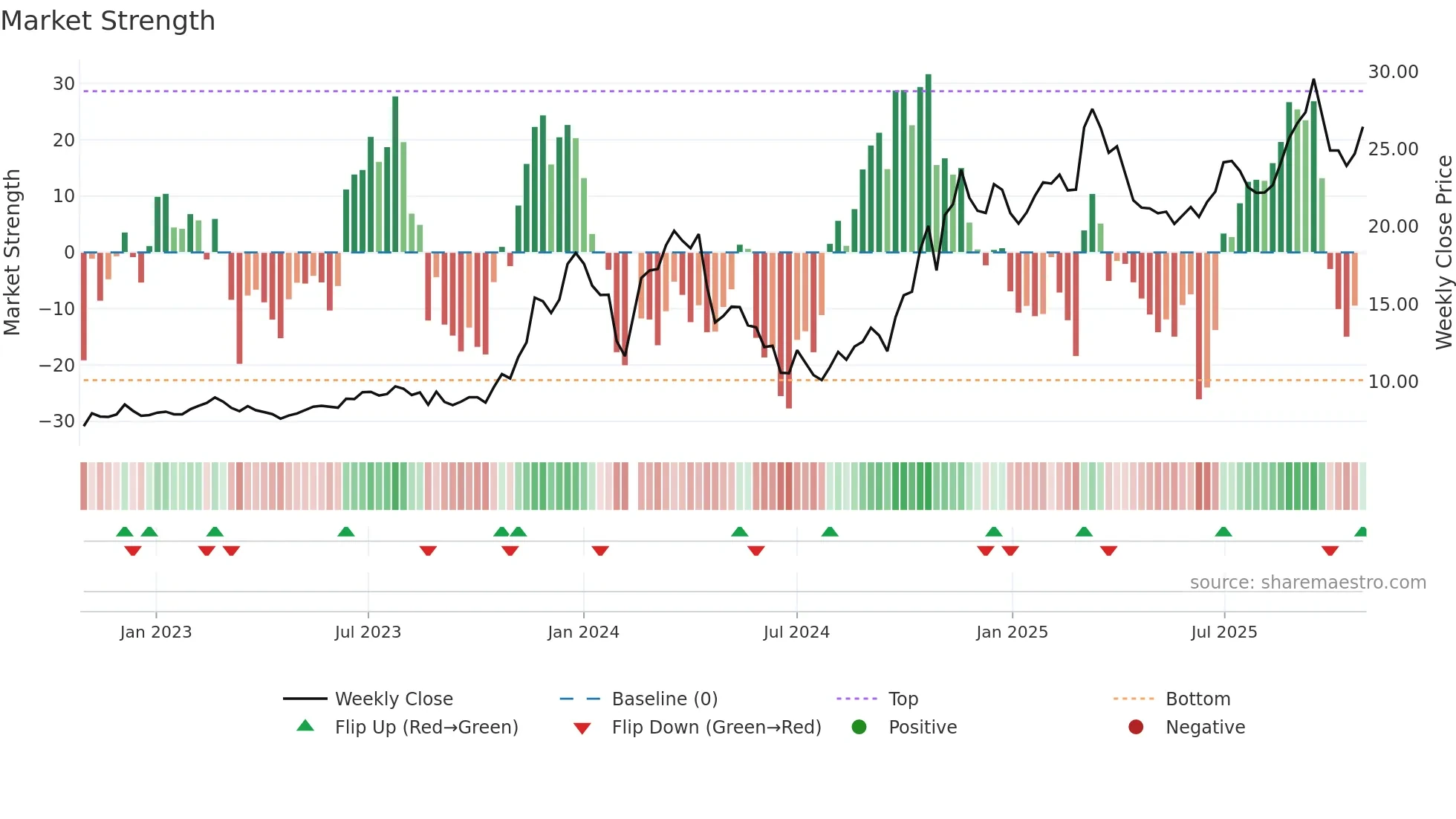 603615 weekly Market Strength chart