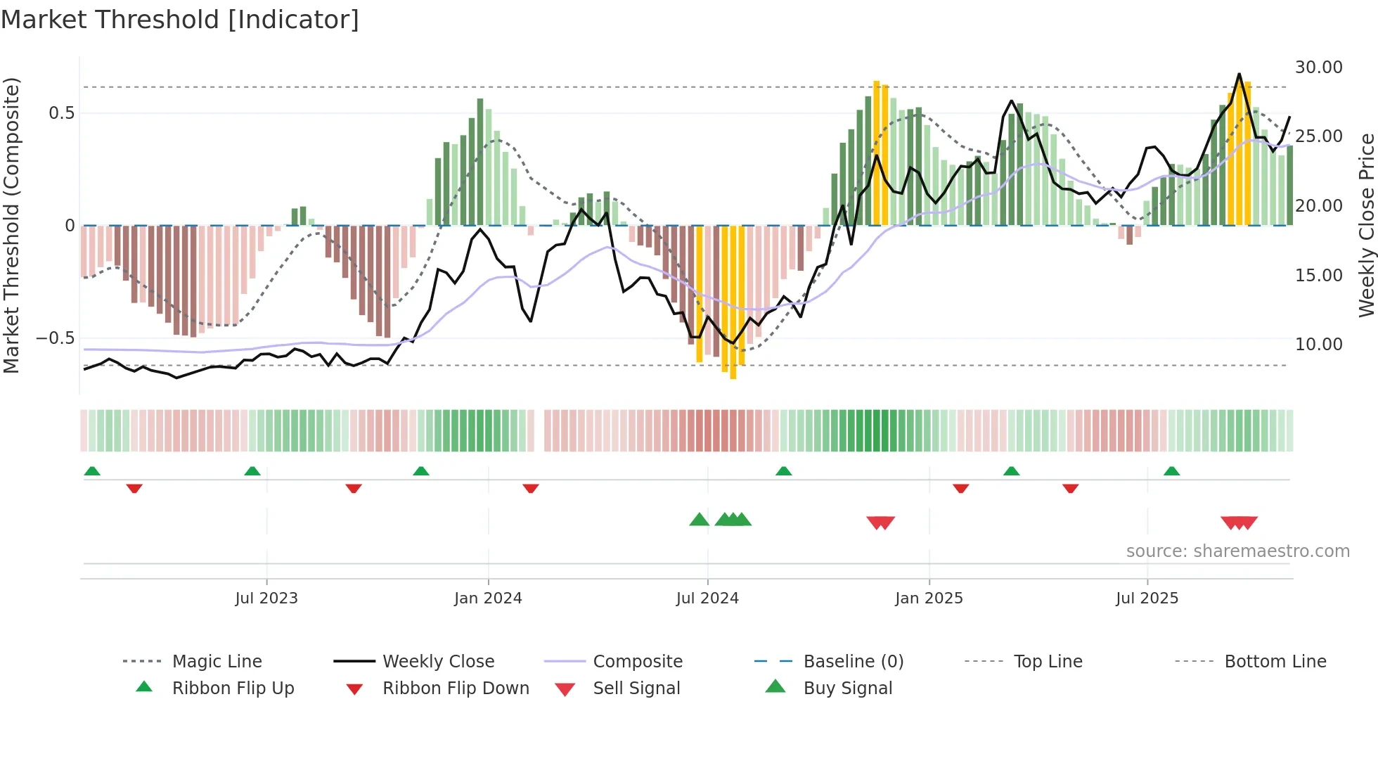 603615 weekly Market Threshold chart