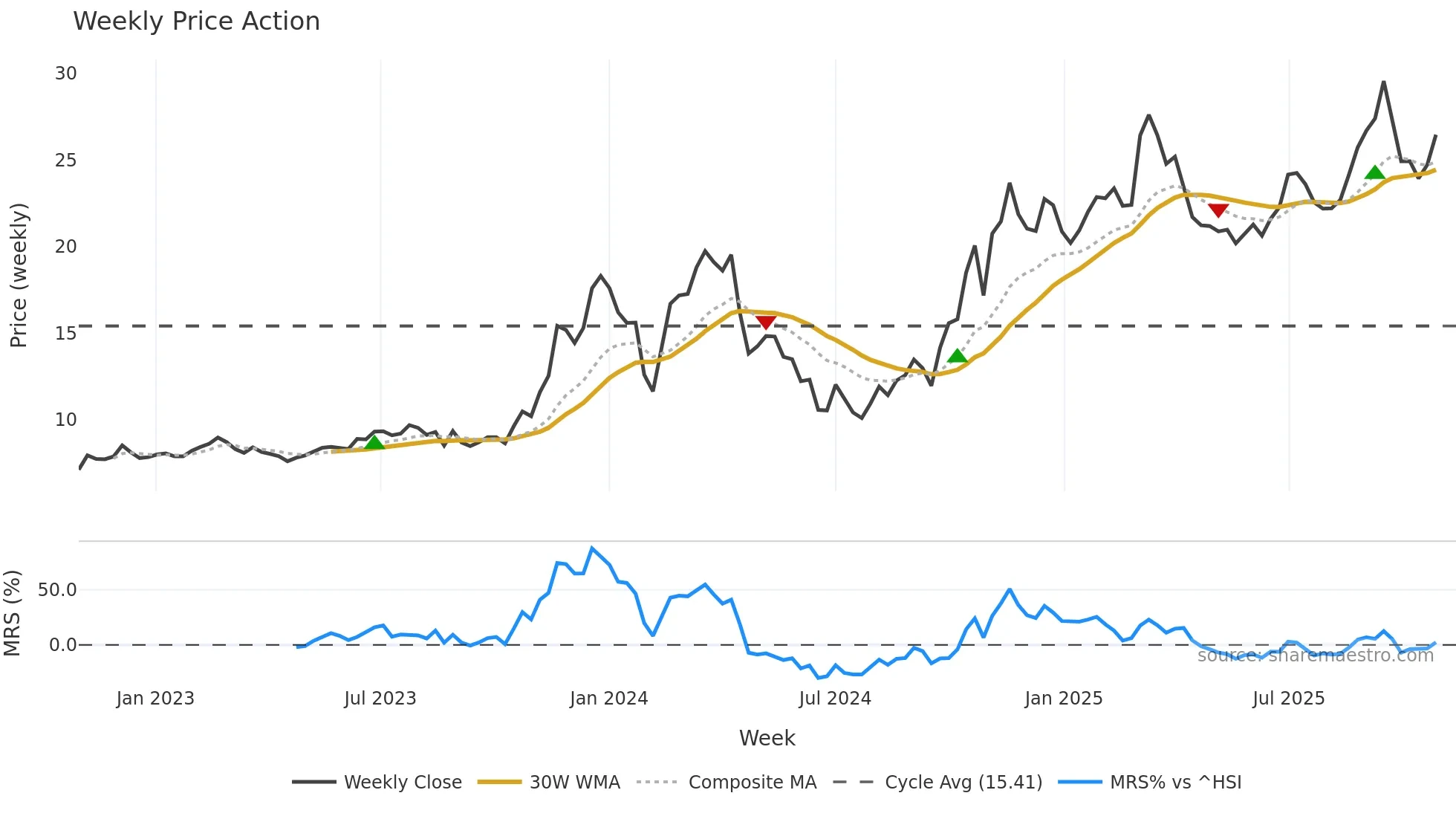 603615 weekly Price Action chart, closing 2025-10-27