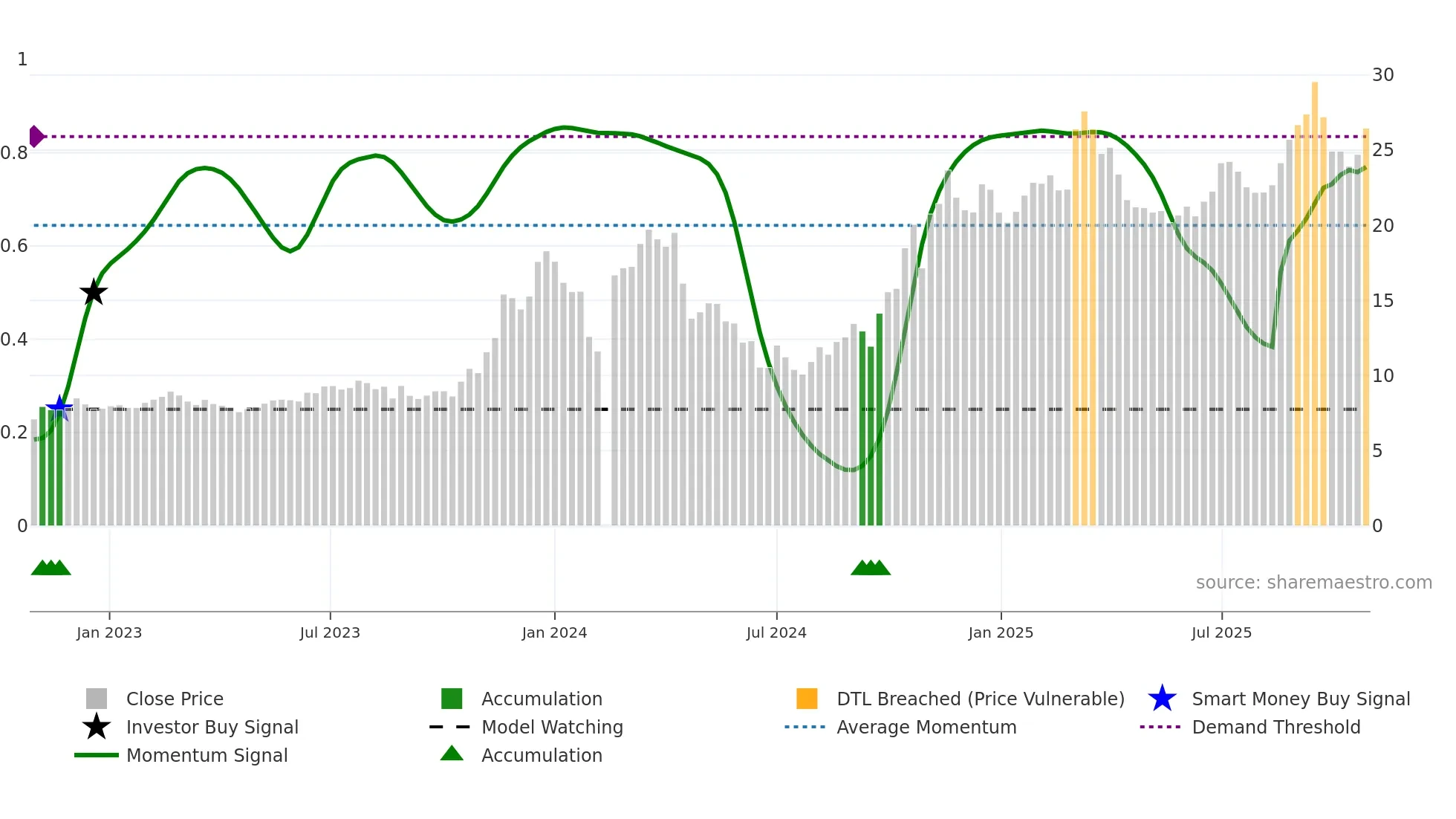 603615 weekly Smart Money chart