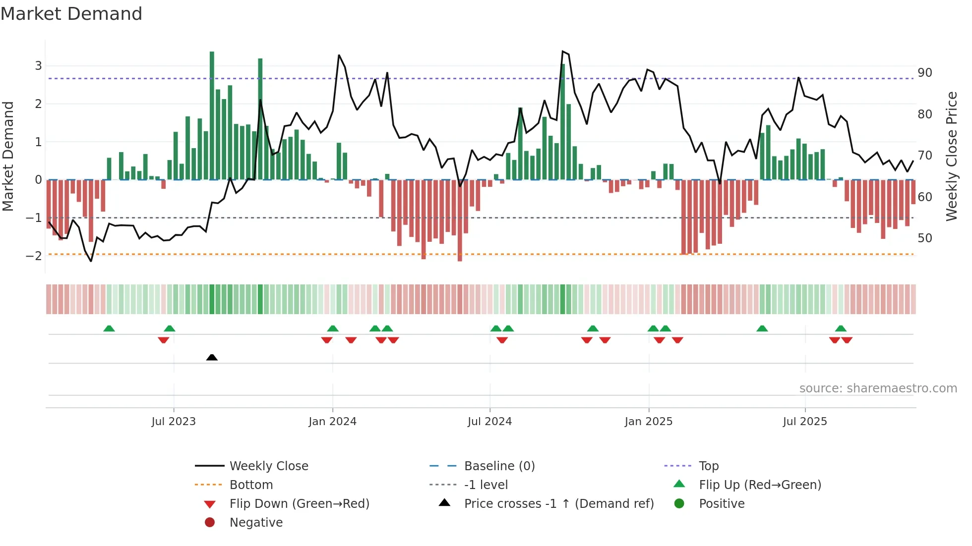 MUKTAARTS weekly Market Demand chart