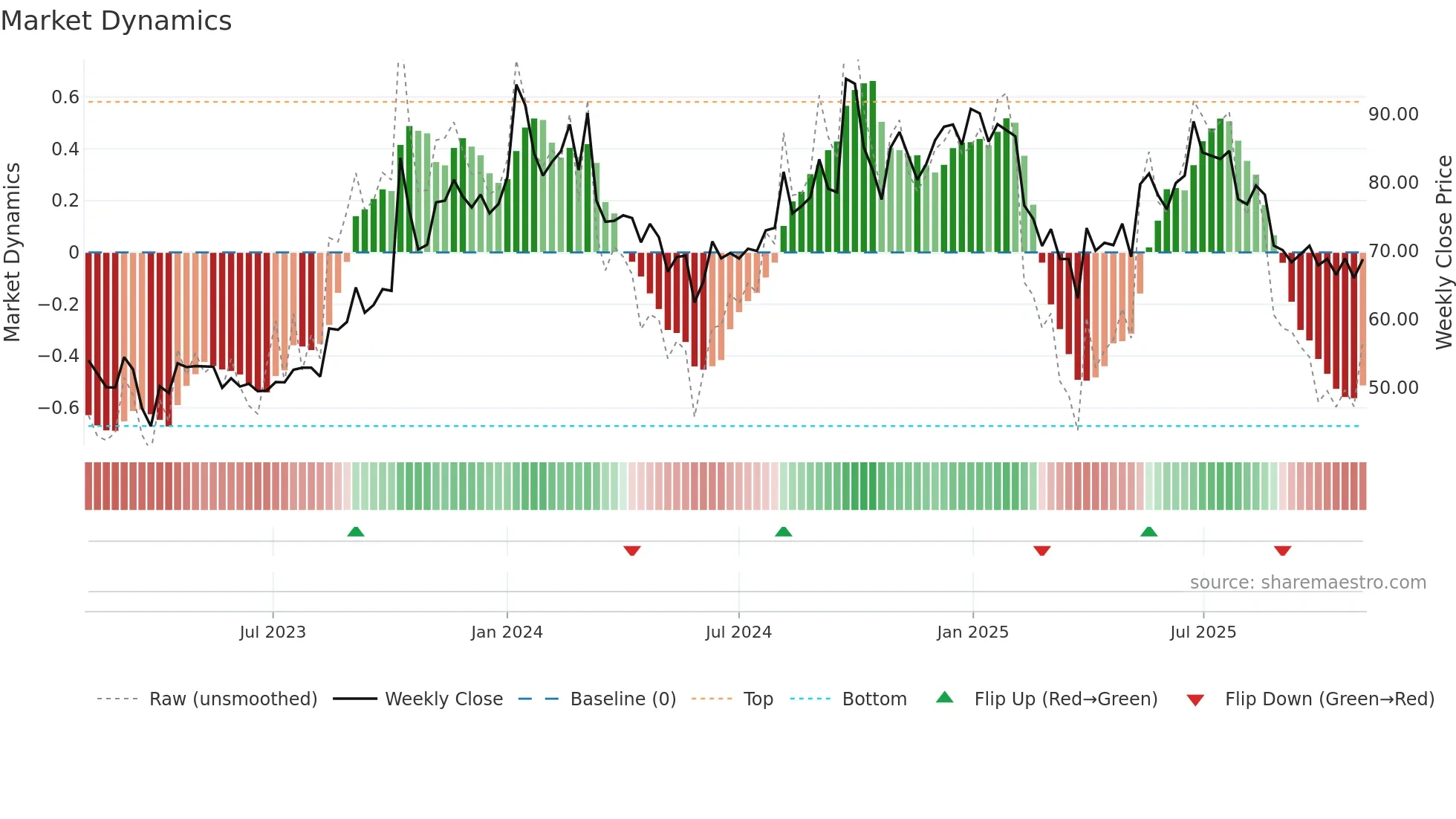 MUKTAARTS weekly Market Dynamics chart