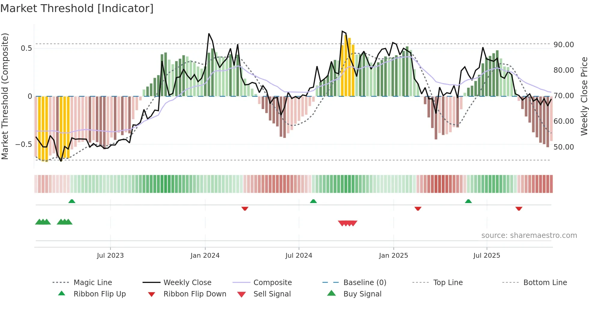 MUKTAARTS weekly Market Threshold chart